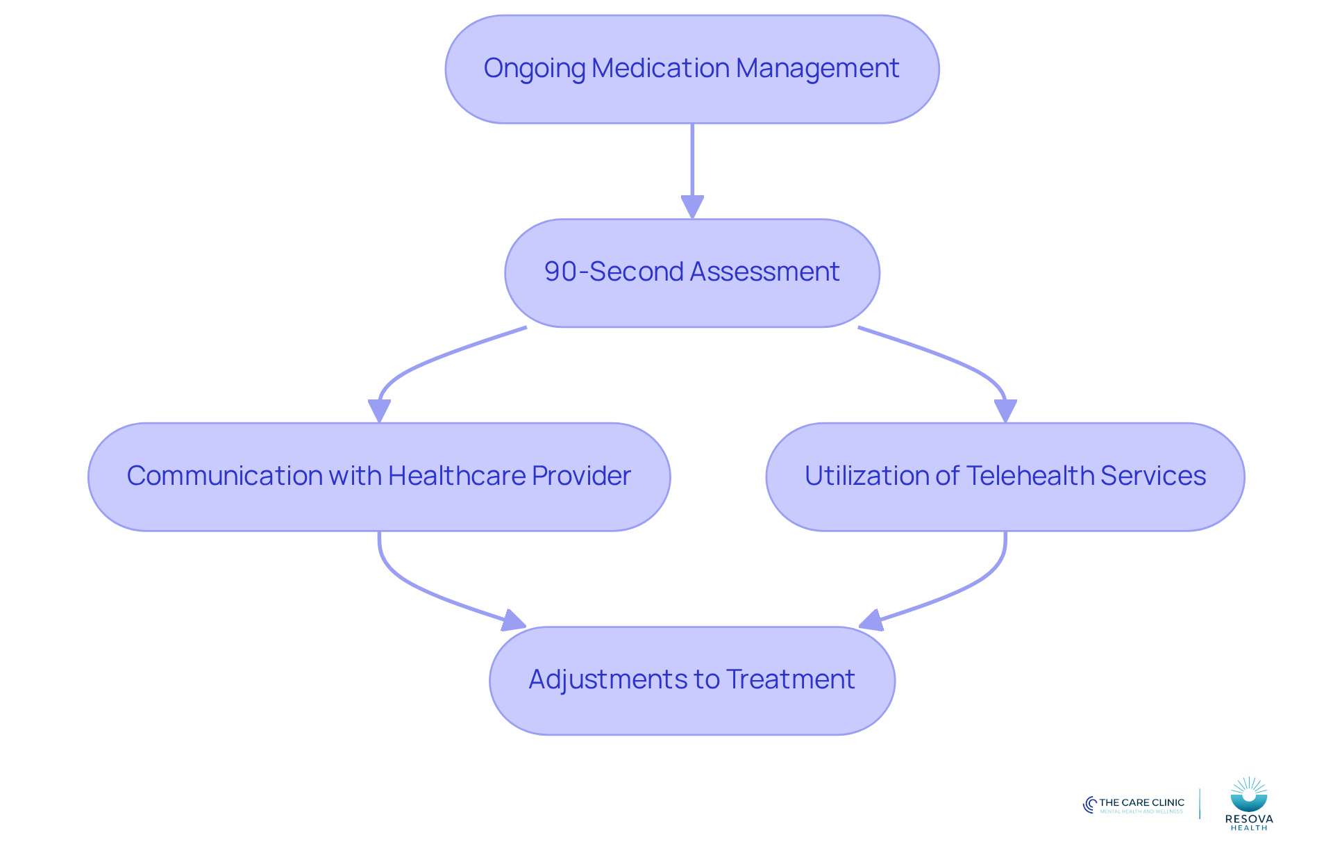 This flowchart shows the steps involved in managing ADHD medication. Start with the assessment, then see how communication and telehealth services lead to treatment adjustments. Each step is connected to show how they work together for better health outcomes. This flowchart shows the steps involved in managing ADHD medication. Start with the assessment, then see how communication and telehealth services lead to treatment adjustments. Each step is connected to show how they work together for better health outcomes.
