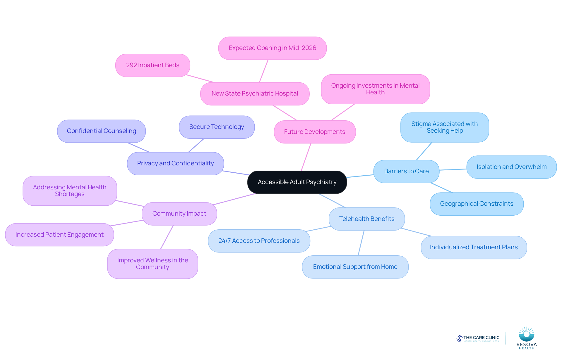 Start at the center with the main theme of accessible adult psychiatry. Follow the branches to explore different challenges and solutions, and see how they all connect to improve mental health services.