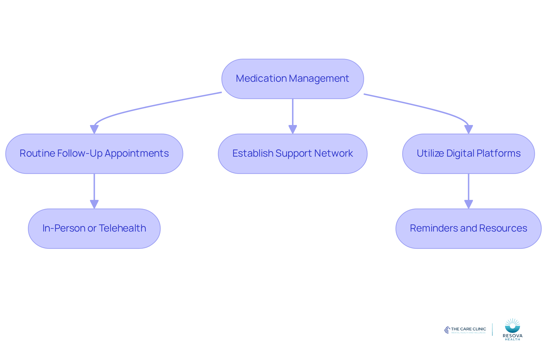 Follow the arrows to see how each step in the treatment management process connects. Each box represents a key action that contributes to effective medication management and support.
