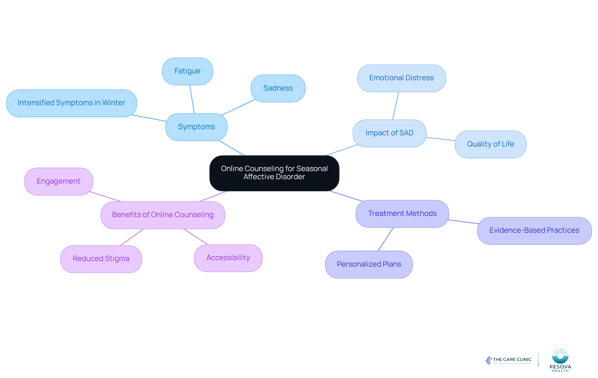 This mindmap starts with the main topic in the center and branches out to show related ideas. Each branch represents a different aspect of how online counseling can help with Seasonal Affective Disorder, making it easy to see how everything connects. This mindmap starts with the main topic in the center and branches out to show related ideas. Each branch represents a different aspect of how online counseling can help with Seasonal Affective Disorder, making it easy to see how everything connects.