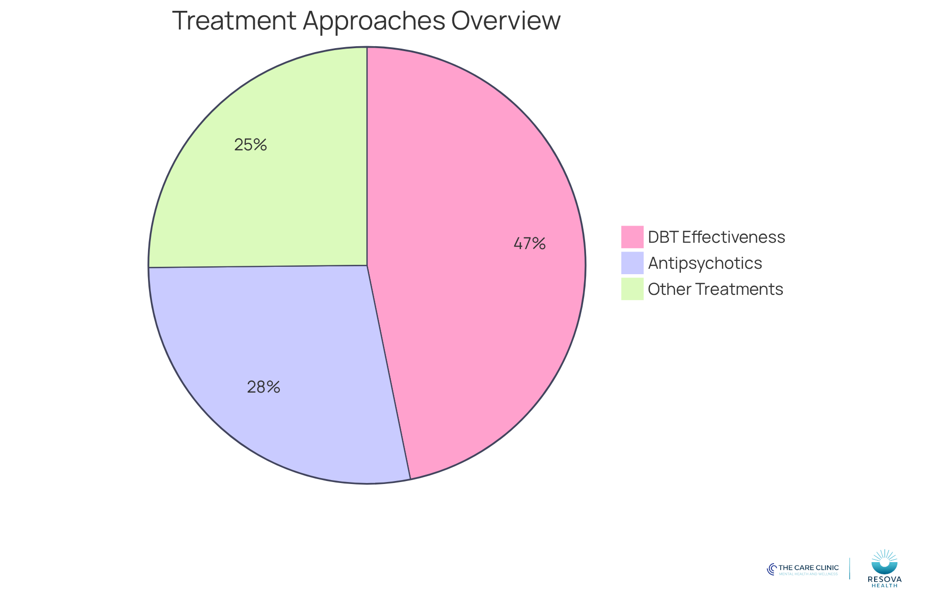 The first pie chart shows how much of bipolar treatment involves second-generation antipsychotics compared to other methods. The second pie chart illustrates how effective DBT is for BPD patients - the bigger the slice, the more patients benefited from the treatment.