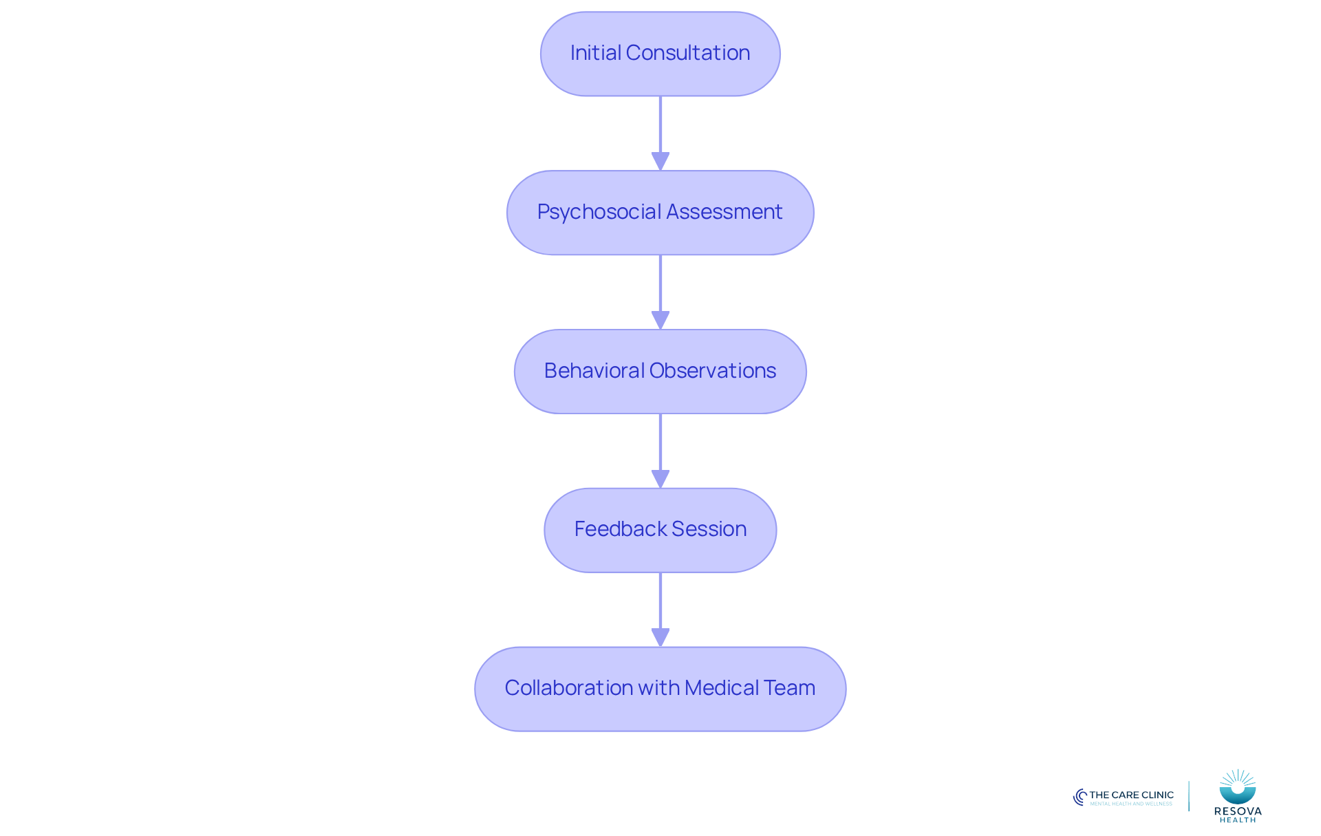 Each box represents a step in the evaluation process. Follow the arrows to see how each step leads to the next, guiding patients through their psychological assessment.
