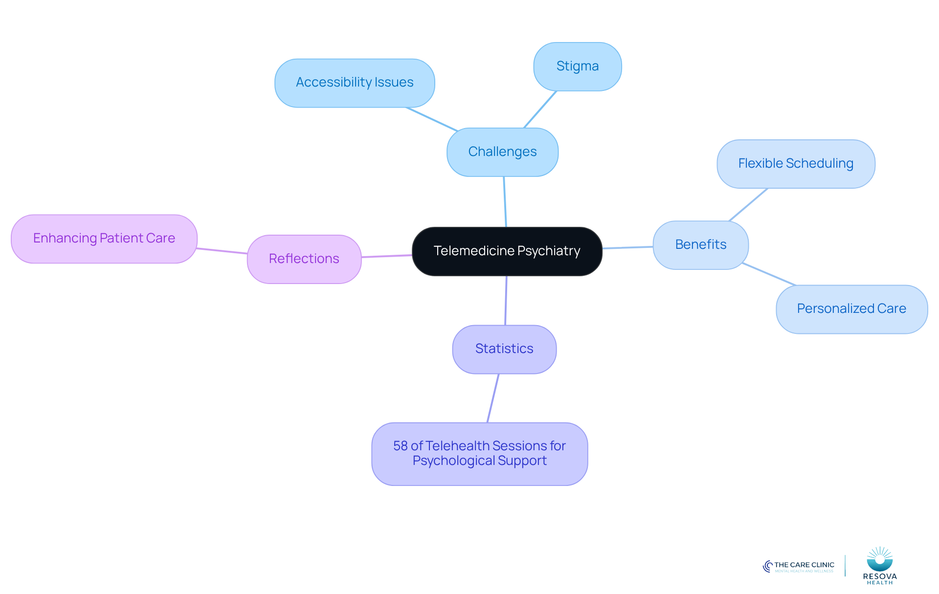 The center represents telemedicine psychiatry, with branches showing the challenges faced, benefits gained, important statistics, and reflective thoughts on improving patient care.