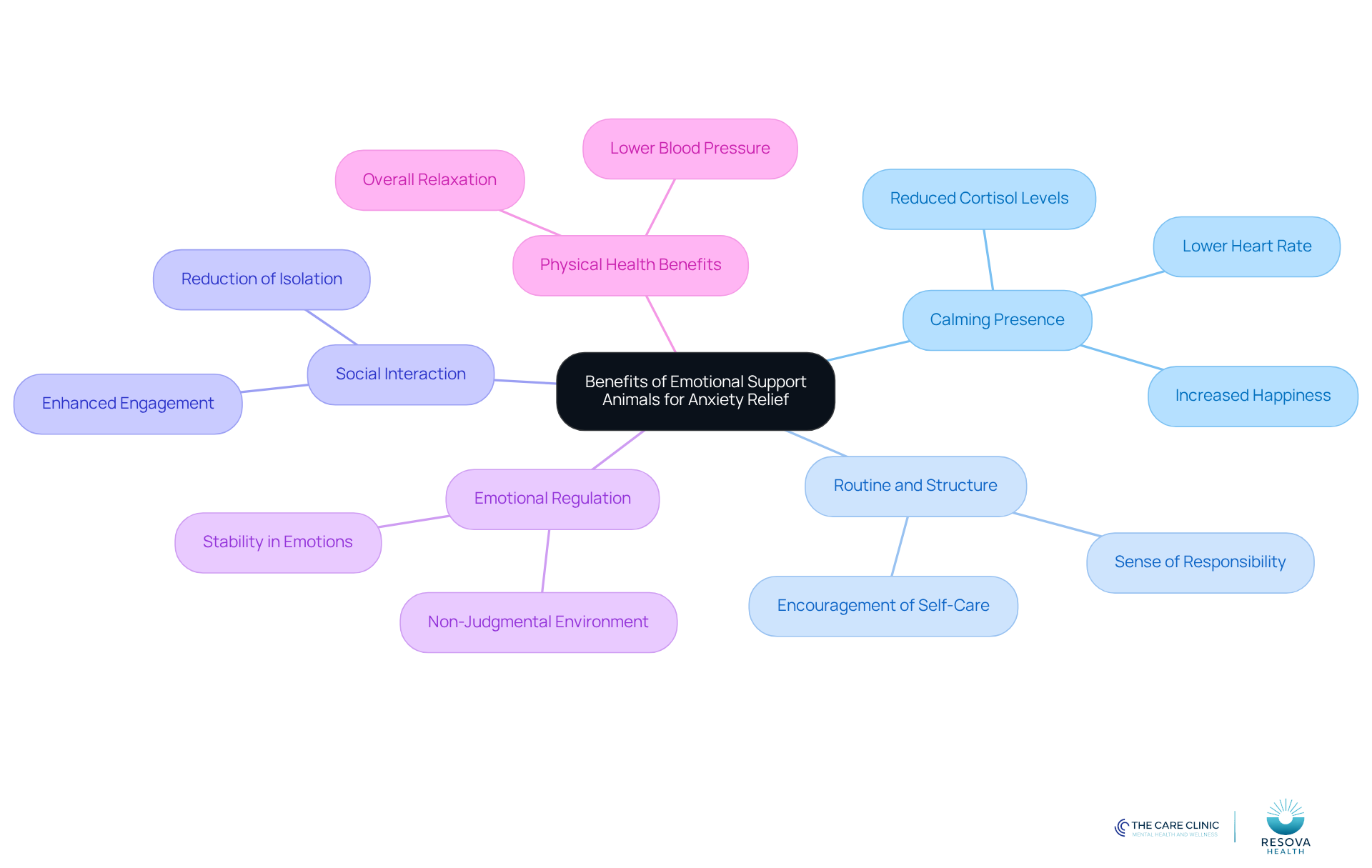 The central node represents the main topic, while each branch highlights a specific benefit of ESAs. The sub-branches provide additional details or evidence supporting each benefit, making it easy to understand how ESAs can help manage anxiety.