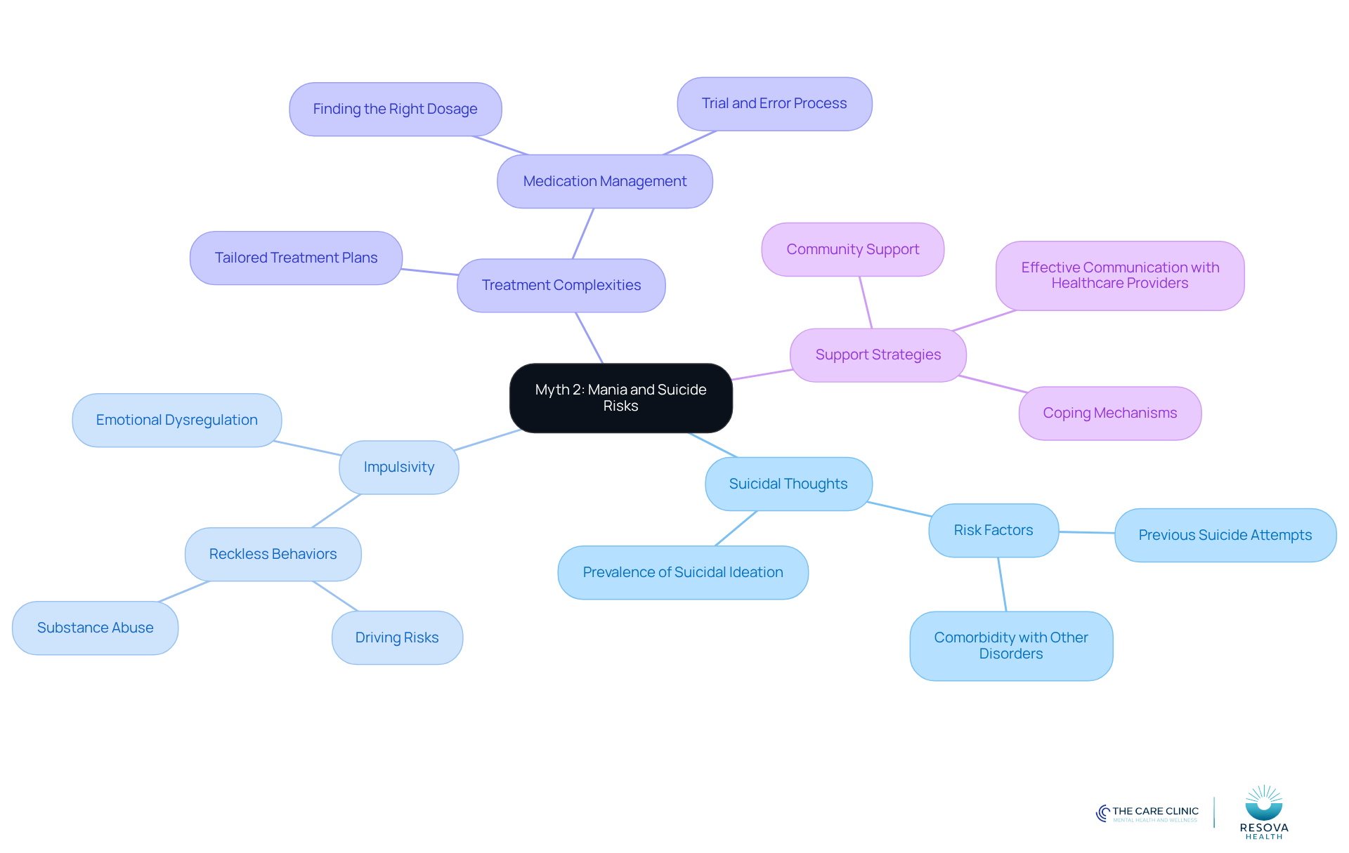 The central idea is about the myth that mania is free of suicidal thoughts. Each branch explores related concepts, helping you understand the complexities and how we can better support individuals facing these challenges.