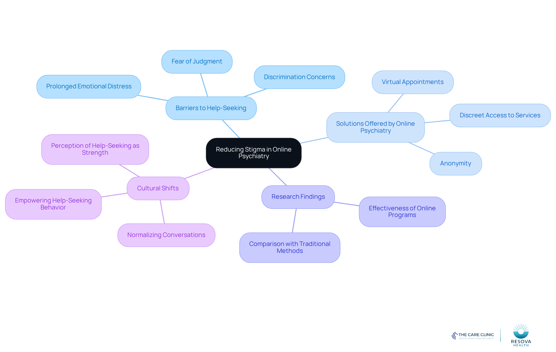 The central node represents the main theme, while the branches show different aspects related to stigma and online psychiatry. Each color-coded branch helps you see how these ideas connect and support the overall goal of encouraging help-seeking behavior.