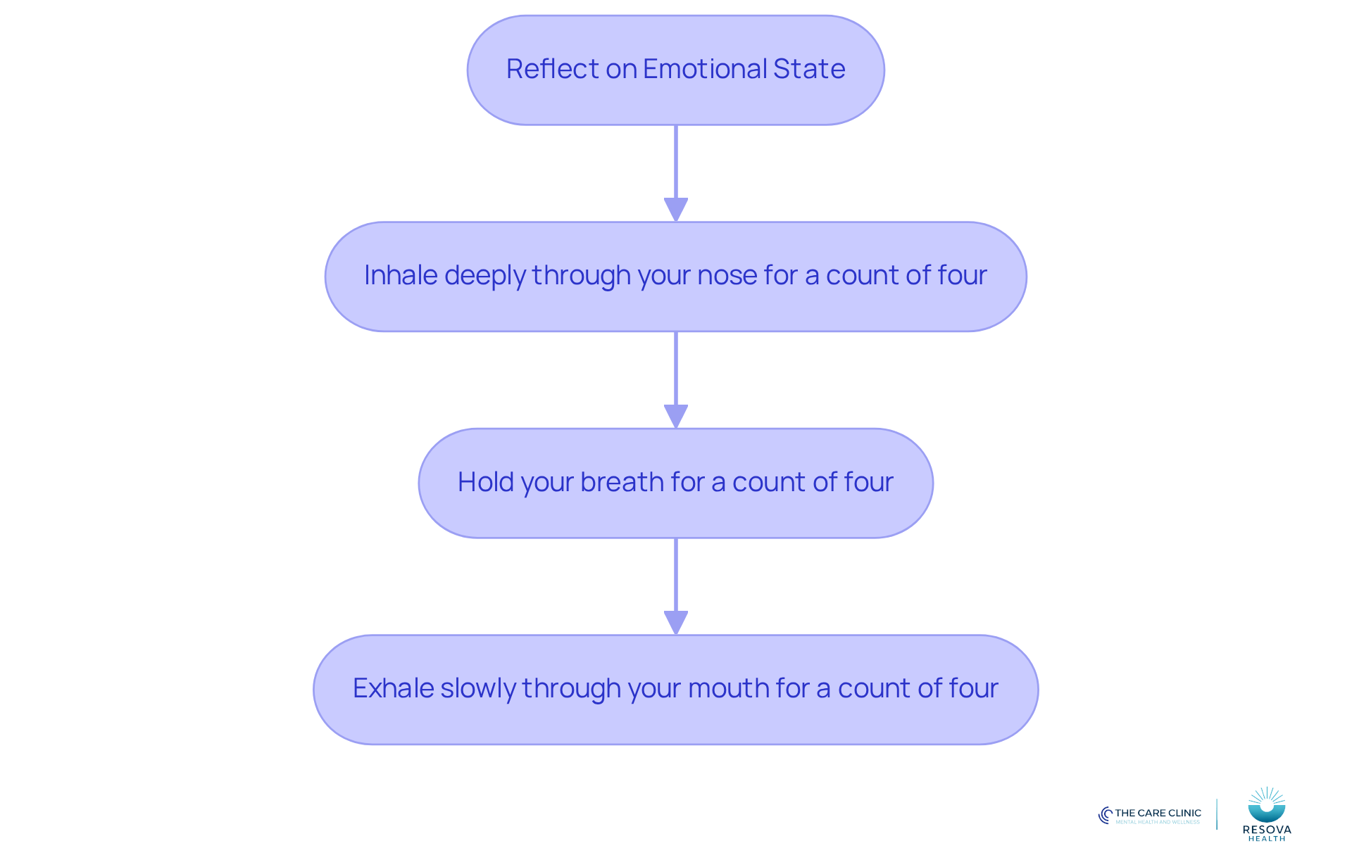 Follow the steps in the flowchart to practice deep breathing. Each box represents a part of the technique - start at the top and move down to learn how to calm yourself during a panic attack. Follow the steps in the flowchart to practice deep breathing. Each box represents a part of the technique - start at the top and move down to learn how to calm yourself during a panic attack.