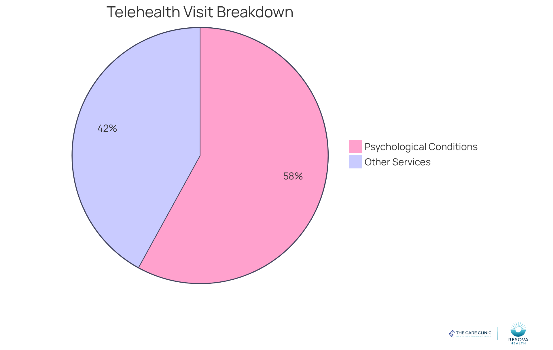 This chart shows how much of telehealth is dedicated to mental health care. The blue slice represents the 58% of visits for psychological conditions, while the gray slice shows the other 42% of telehealth services.