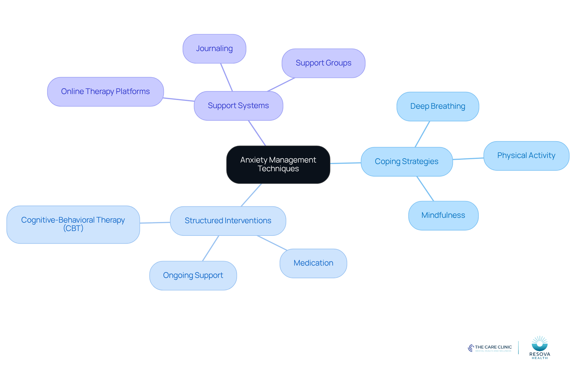 The central node represents the overall theme of managing anxiety. Each branch shows different techniques and strategies, with sub-branches detailing specific methods. This layout helps you visualize how various approaches connect and support one another in addressing anxiety.