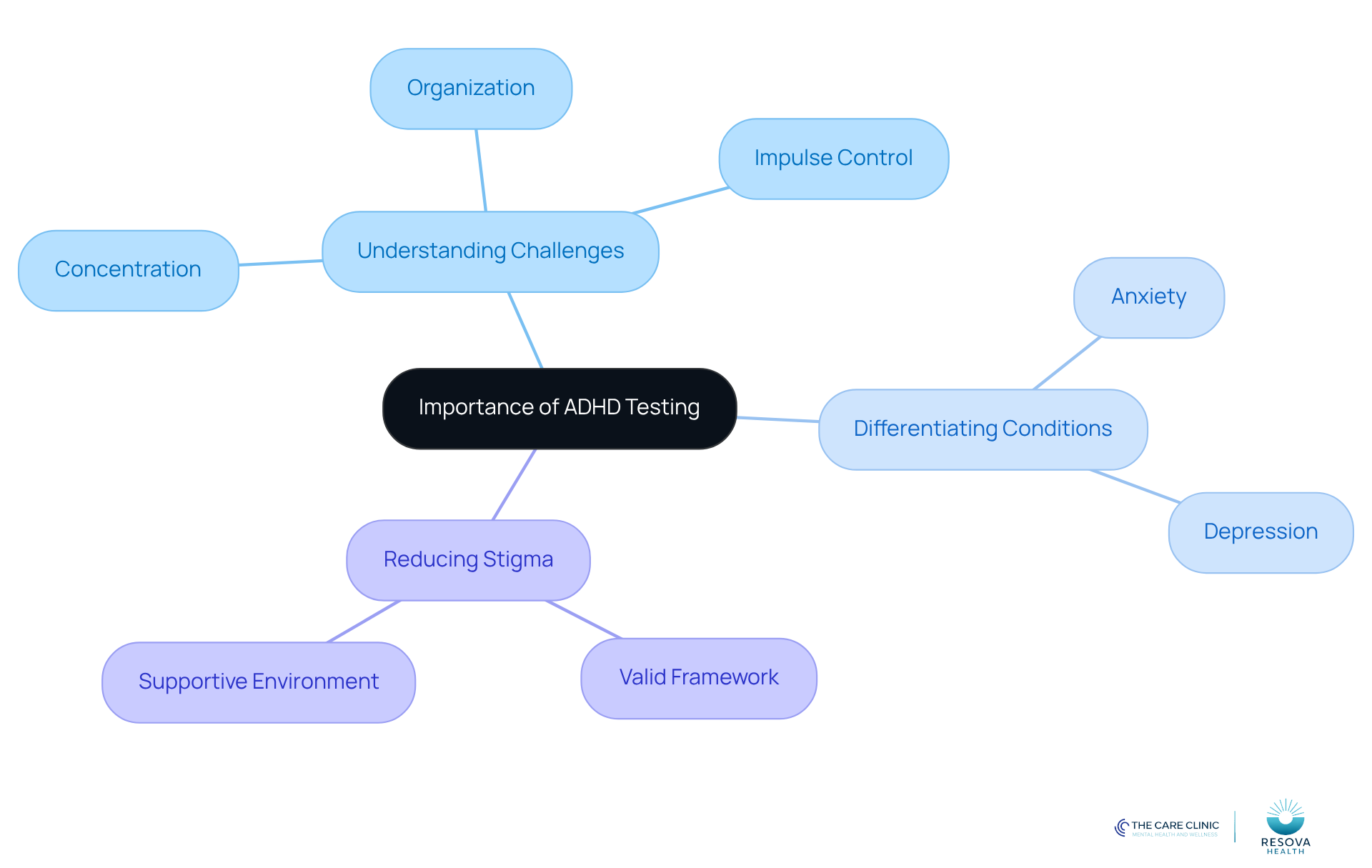 The central node represents the main topic, while the branches show key areas related to ADHD testing. Each sub-branch provides specific details, helping to visualize the connections and importance of each aspect.