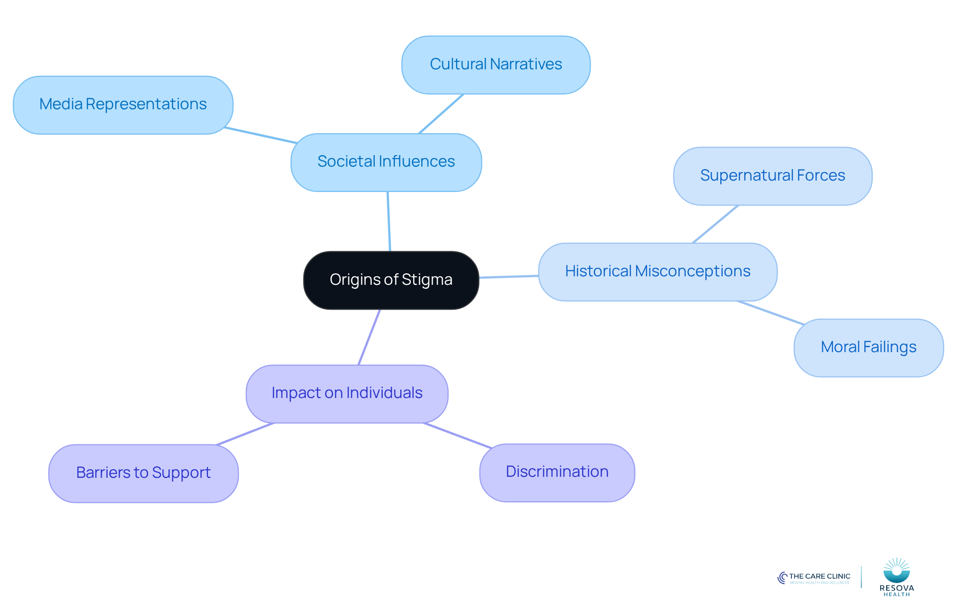 The central node represents the main topic of stigma origins. Each branch explores different aspects, showing how they relate to the overall issue. Follow the branches to understand the connections between societal influences, historical context, and the impact on individuals. The central node represents the main topic of stigma origins. Each branch explores different aspects, showing how they relate to the overall issue. Follow the branches to understand the connections between societal influences, historical context, and the impact on individuals.