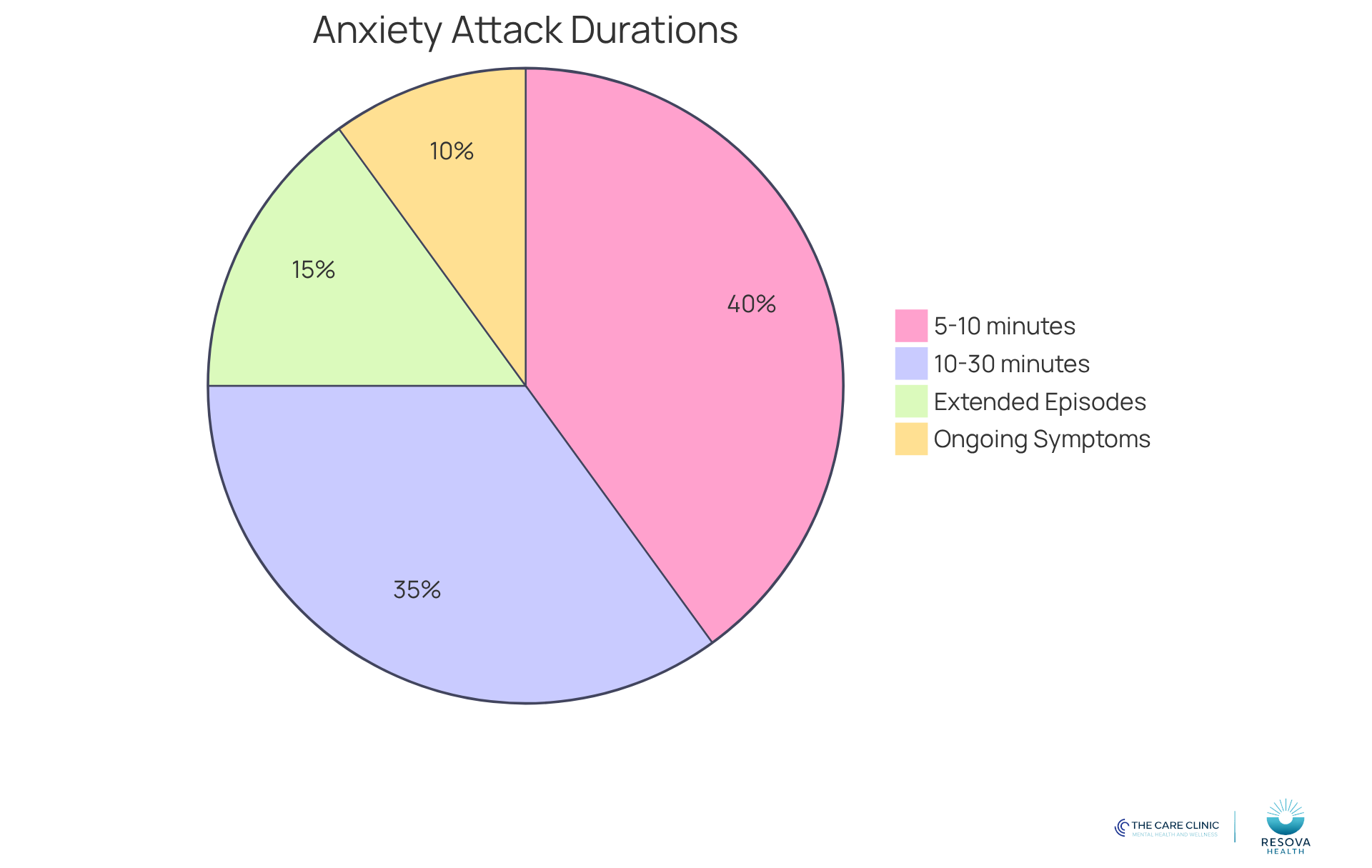 Each slice of the pie shows how long different types of anxiety attacks typically last. The larger the slice, the more common that duration is among individuals experiencing anxiety.