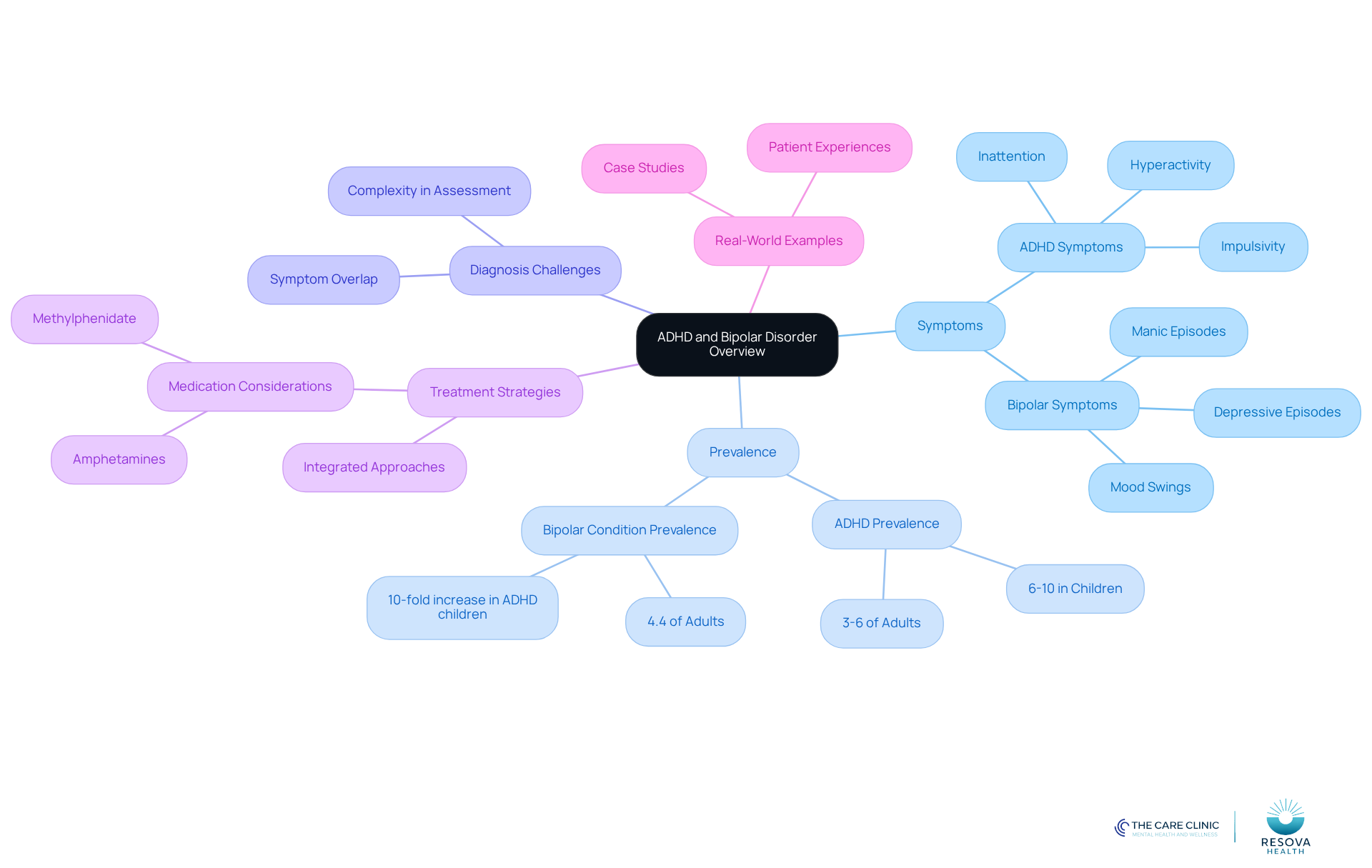 The central node represents the overview of both conditions. Each branch explores different aspects, such as symptoms and treatment, helping you understand how they relate and differ. The central node represents the overview of both conditions. Each branch explores different aspects, such as symptoms and treatment, helping you understand how they relate and differ.