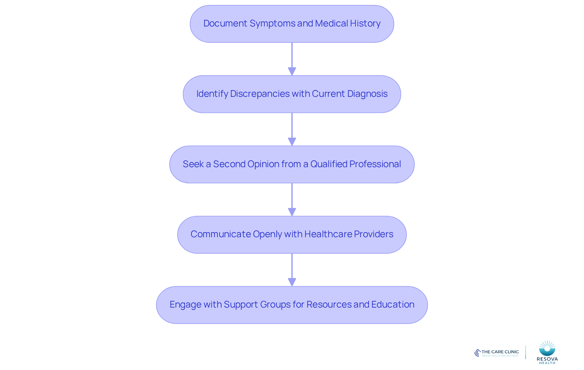 Each box represents a step you can take to ensure a more accurate diagnosis. Follow the arrows to see the order in which these actions should be taken. Each box represents a step you can take to ensure a more accurate diagnosis. Follow the arrows to see the order in which these actions should be taken.