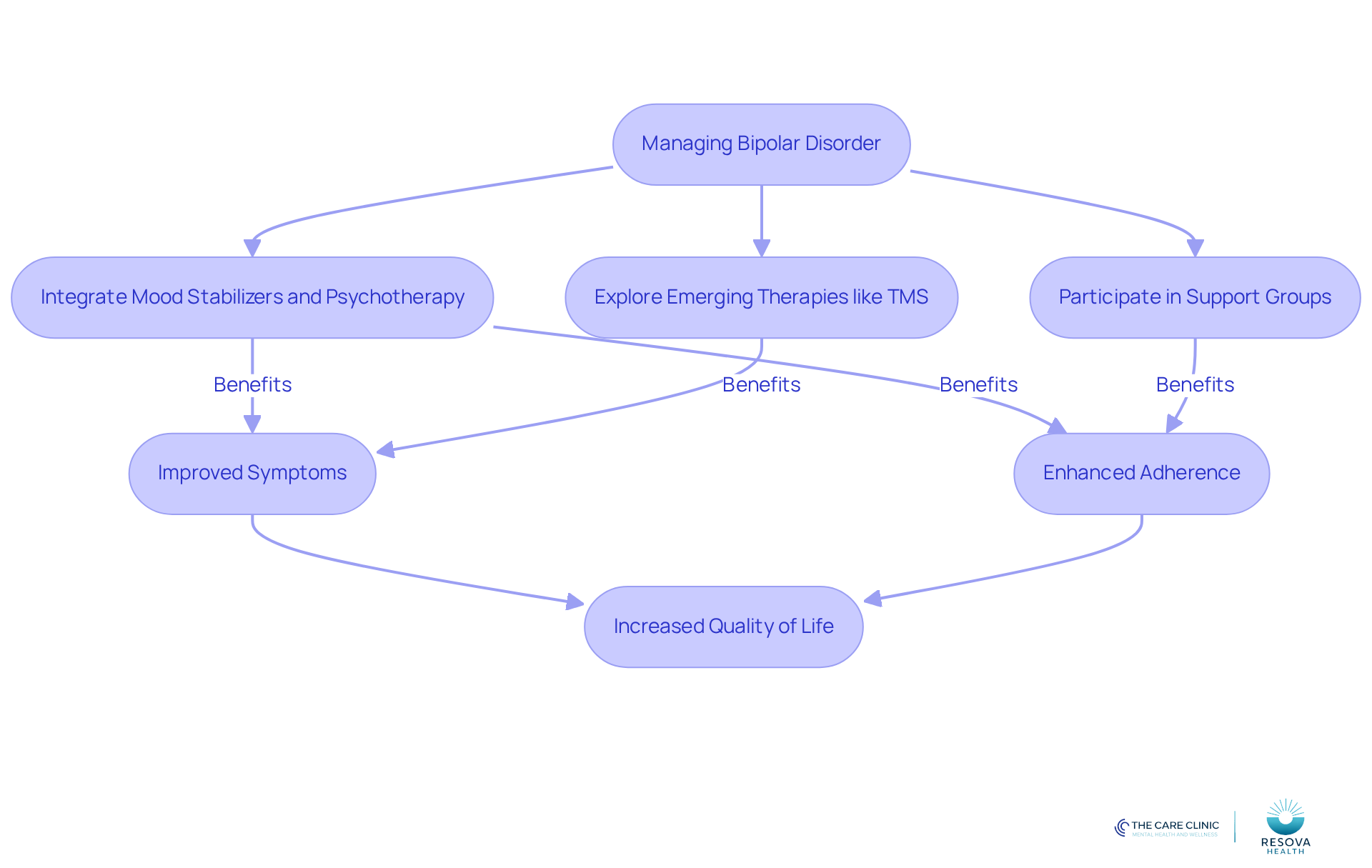 Follow the flow from the central idea to see how different treatment options connect and contribute to better management of bipolar disorder. Each step represents a proactive choice you can make for your mental health.