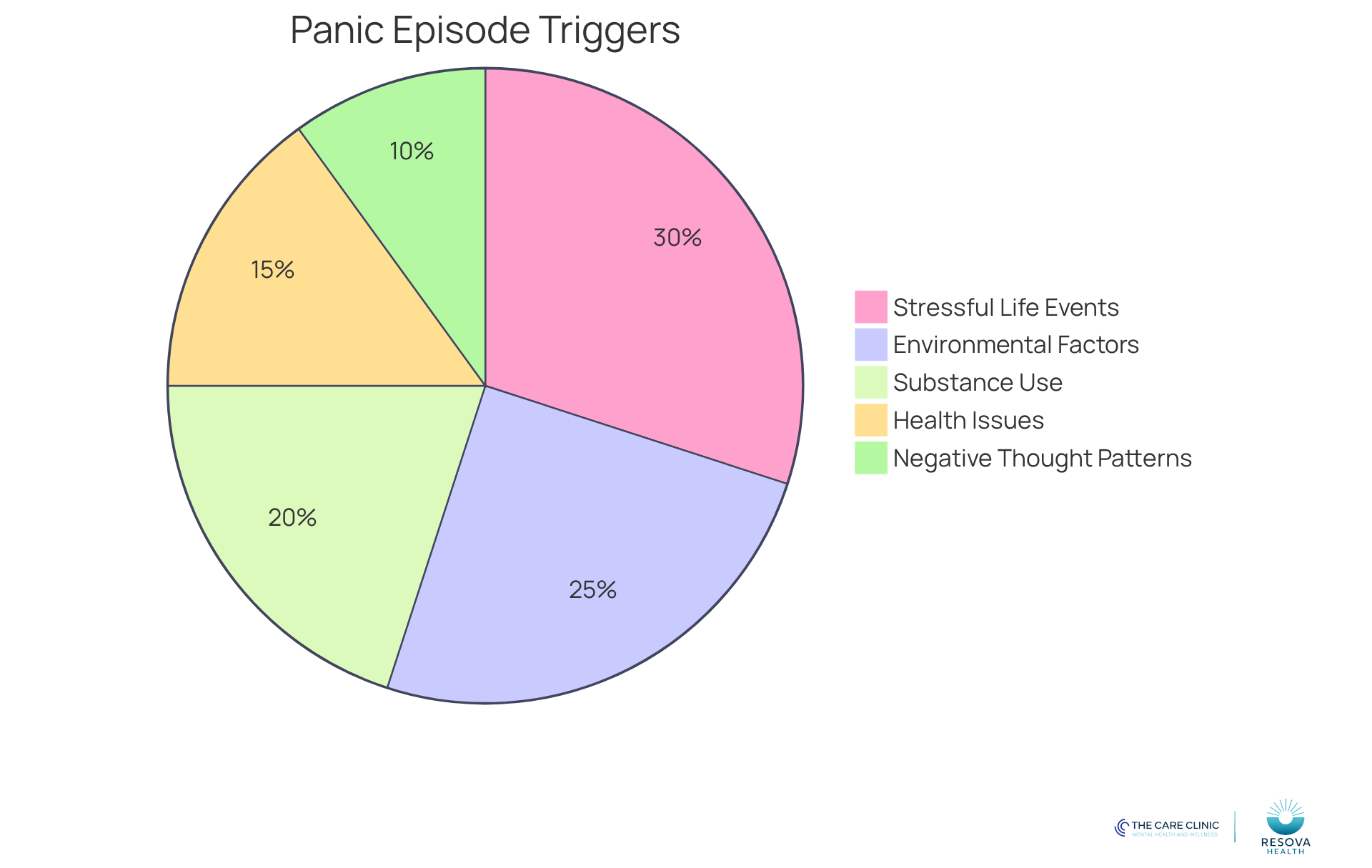 Each slice of the pie represents a different factor that can trigger anxiety attacks. The size of each slice shows how much that factor contributes to the overall experience of anxiety - larger slices mean a bigger impact.