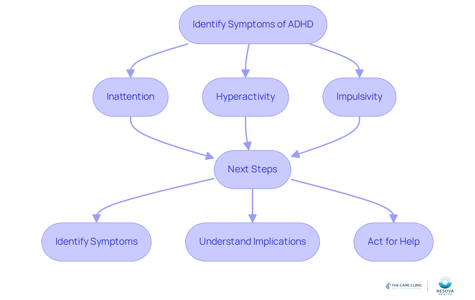 This flowchart helps you identify ADHD symptoms and shows the steps to take afterward. Follow the arrows to see how to recognize symptoms and what actions to consider next.