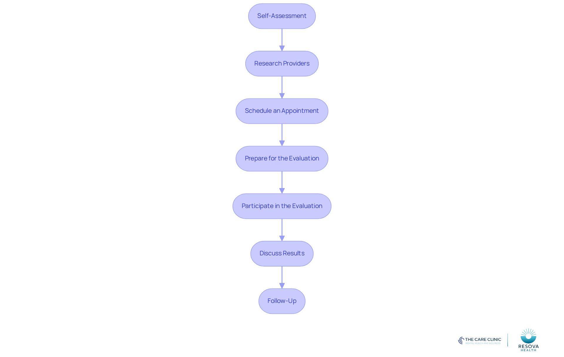 Each box represents a step you need to take in the ADHD diagnosis journey. Follow the arrows to see how to move from one step to the next, ensuring you don't miss any important actions.
