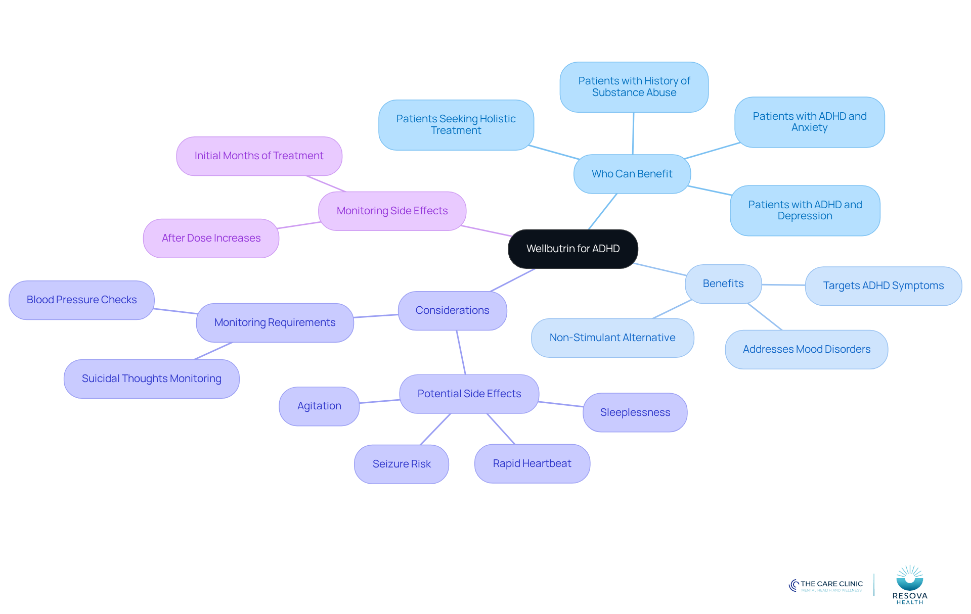 The center represents the main topic, and the branches show different aspects of who might benefit from Wellbutrin. Each branch leads to specific criteria or considerations, helping you understand the connections and importance of each point. The center represents the main topic, and the branches show different aspects of who might benefit from Wellbutrin. Each branch leads to specific criteria or considerations, helping you understand the connections and importance of each point.