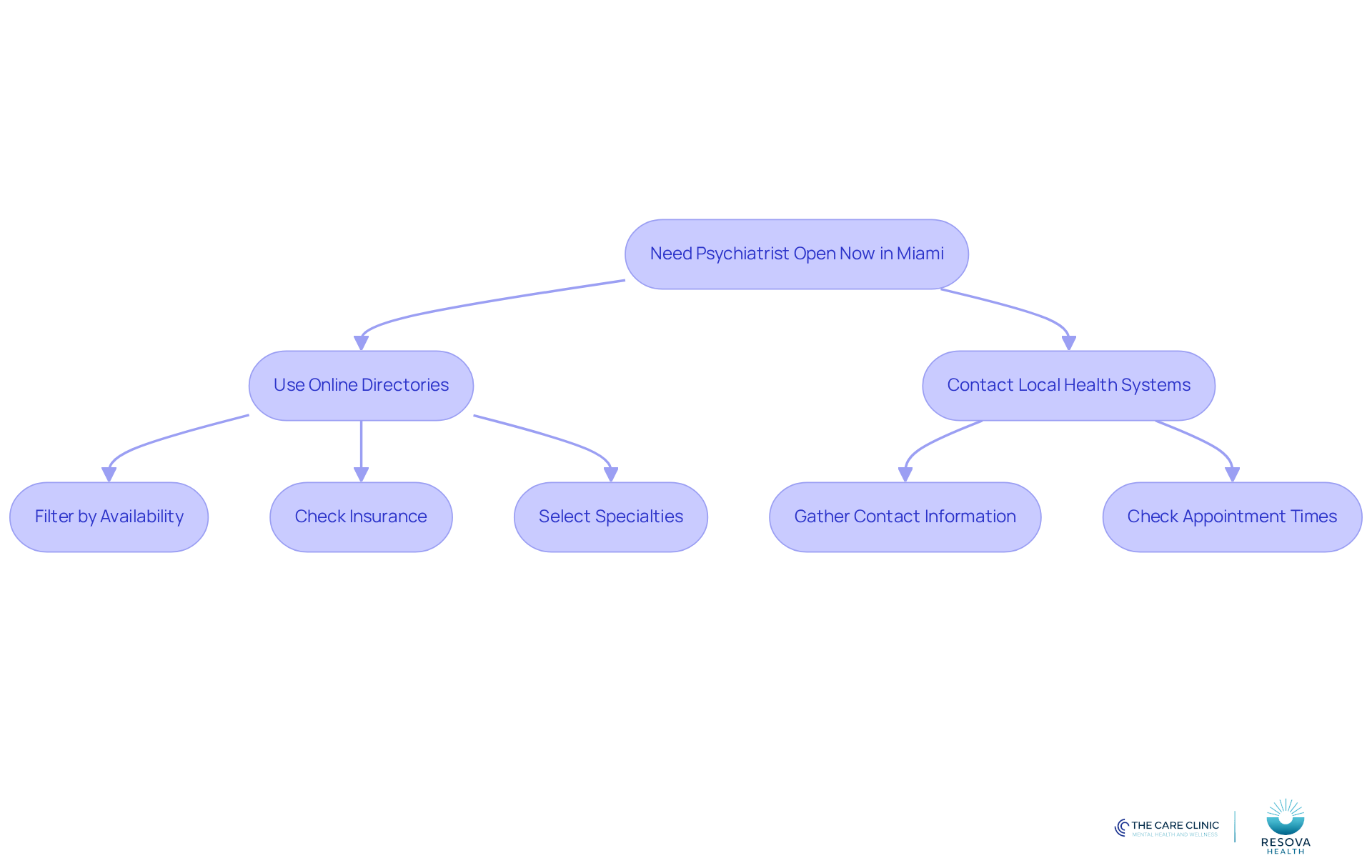 This flowchart guides you through the process of finding a psychiatrist. Start at the top and follow the arrows to see your options, from using online directories to contacting local health systems.
