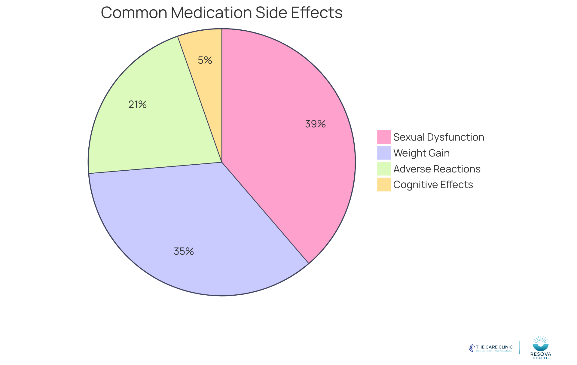 Each slice of the pie shows how many patients experience that side effect. The larger the slice, the more common the side effect is among users. Each slice of the pie shows how many patients experience that side effect. The larger the slice, the more common the side effect is among users.