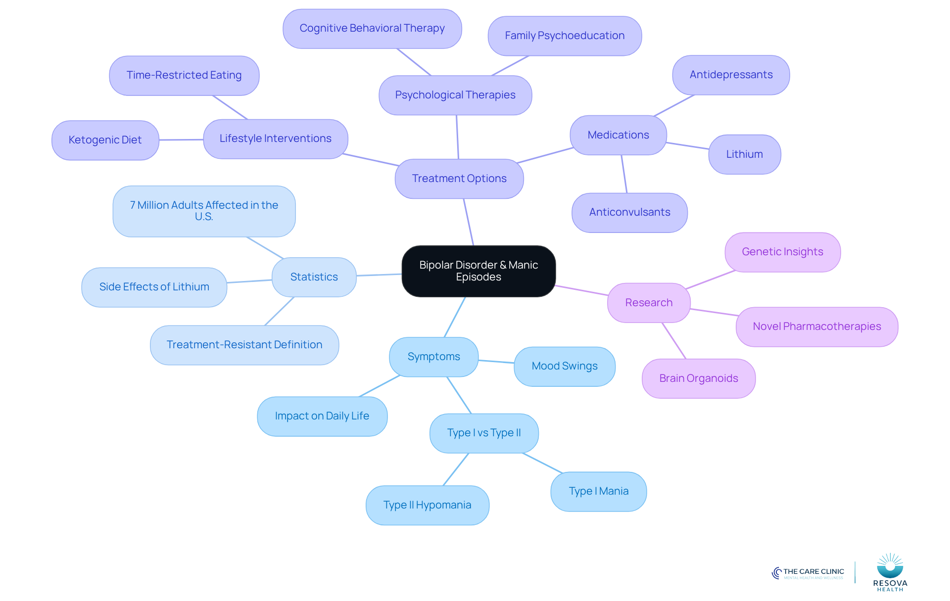The central node represents bipolar disorder, with branches showing symptoms, statistics, treatment options, and research. Each branch helps you explore different aspects of the disorder and how they relate to one another. The central node represents bipolar disorder, with branches showing symptoms, statistics, treatment options, and research. Each branch helps you explore different aspects of the disorder and how they relate to one another.