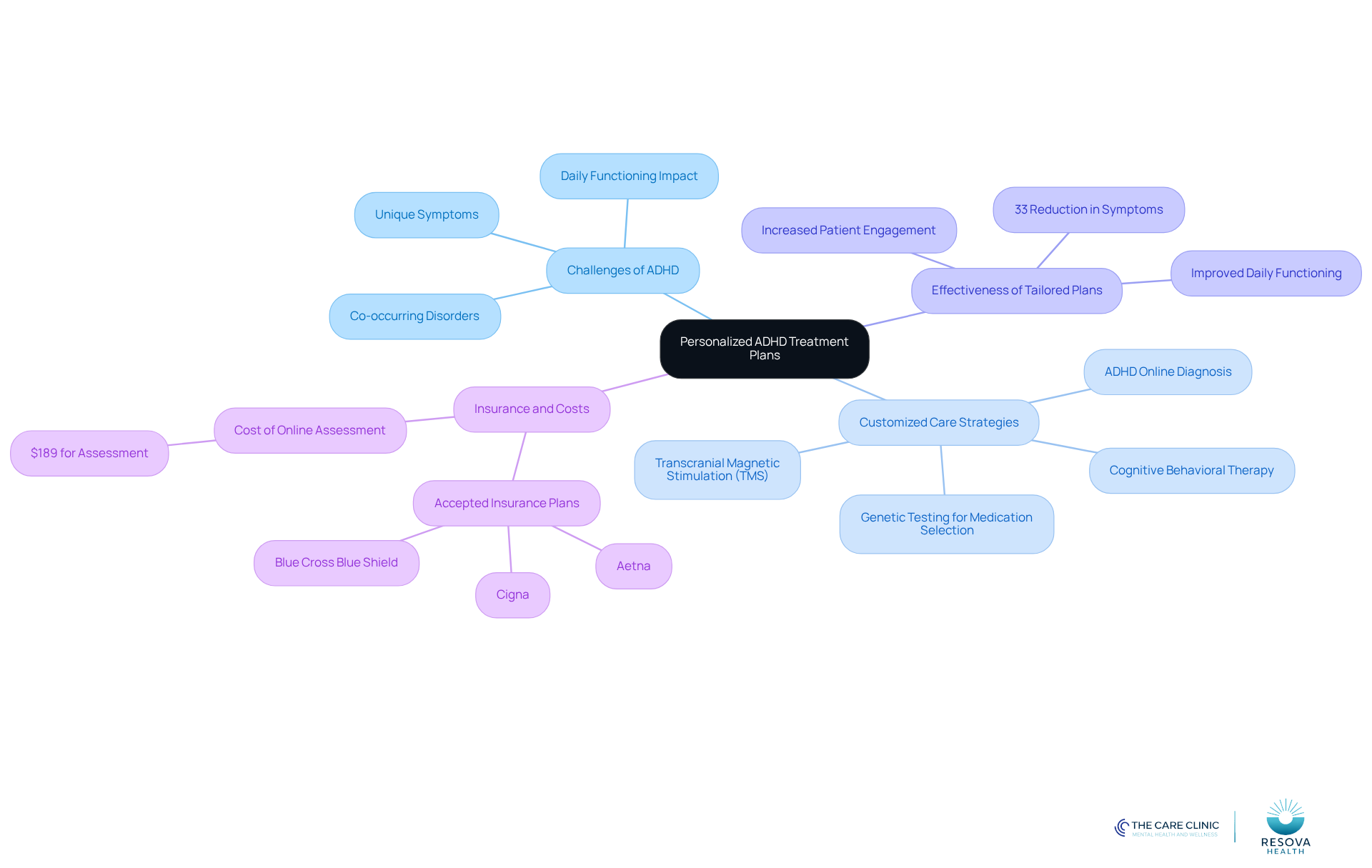 Start at the center with the main idea of personalized treatment, then explore each branch to see the challenges, strategies, effectiveness, and practical details like insurance options.