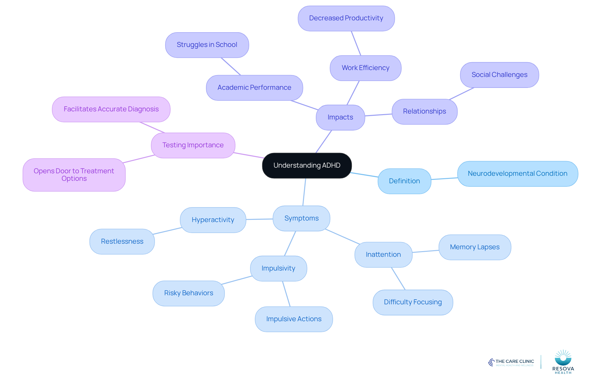 This mindmap starts with the core concept of ADHD in the center. Each branch represents a different aspect of ADHD, helping you see how they relate to one another. For example, symptoms lead to impacts, which highlight the need for testing. This mindmap starts with the core concept of ADHD in the center. Each branch represents a different aspect of ADHD, helping you see how they relate to one another. For example, symptoms lead to impacts, which highlight the need for testing.