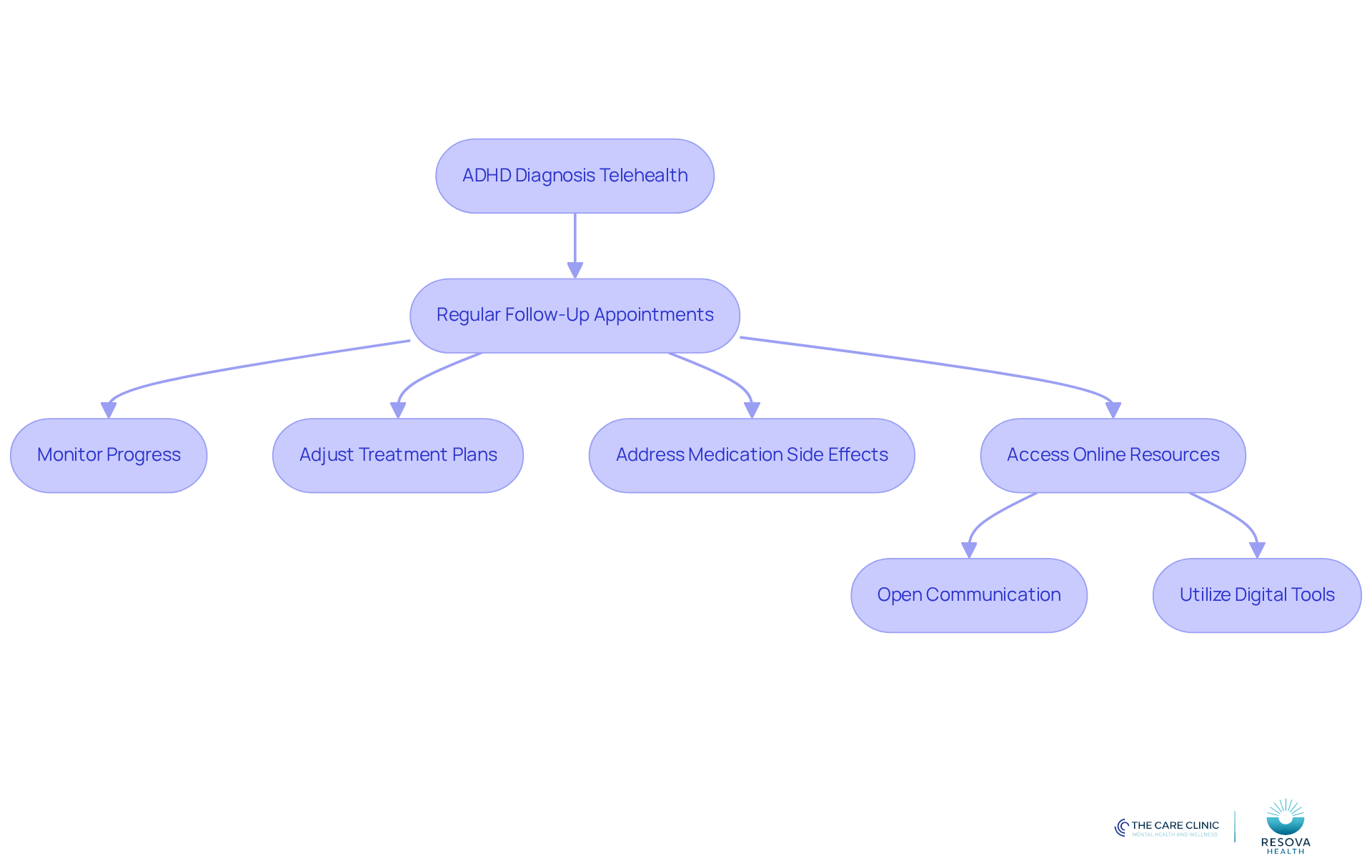 This flowchart outlines the steps taken after an ADHD diagnosis. Each box represents a key action in the follow-up process, showing how they connect to ensure effective management and support. This flowchart outlines the steps taken after an ADHD diagnosis. Each box represents a key action in the follow-up process, showing how they connect to ensure effective management and support.