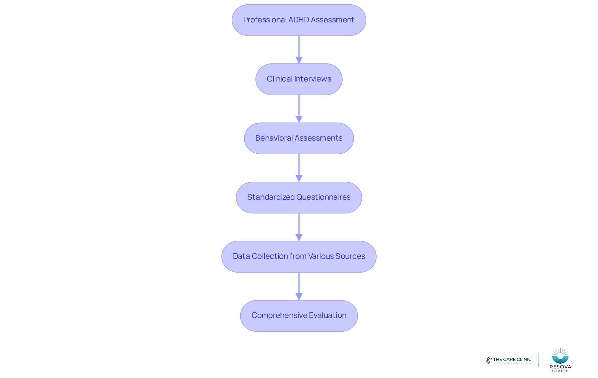 Each box represents a step in the ADHD assessment process. Follow the arrows to see how each step leads to the next, ensuring a comprehensive evaluation.