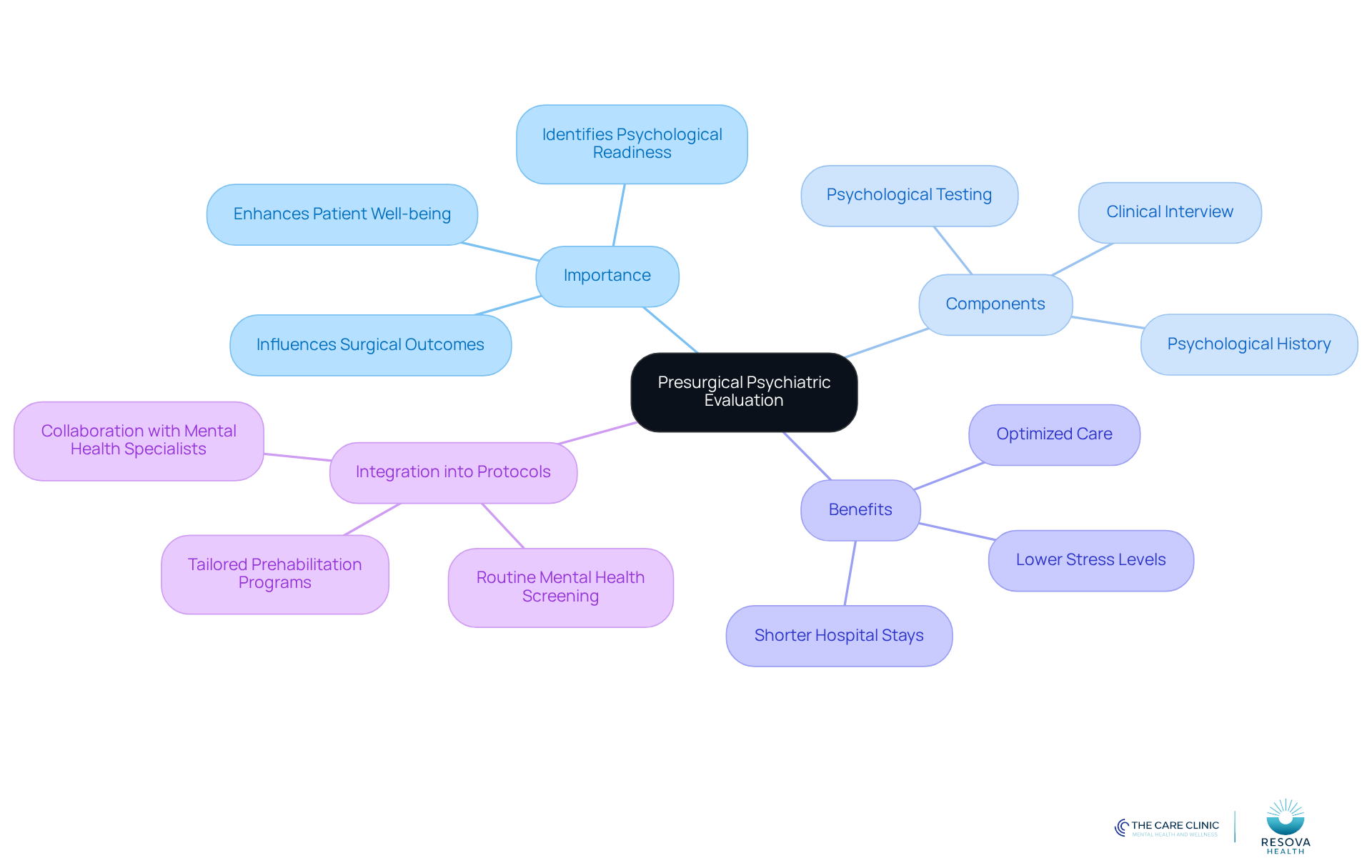 Start at the center with the main concept, then explore the branches to see its importance, components, benefits, and how to integrate it into surgical practices.