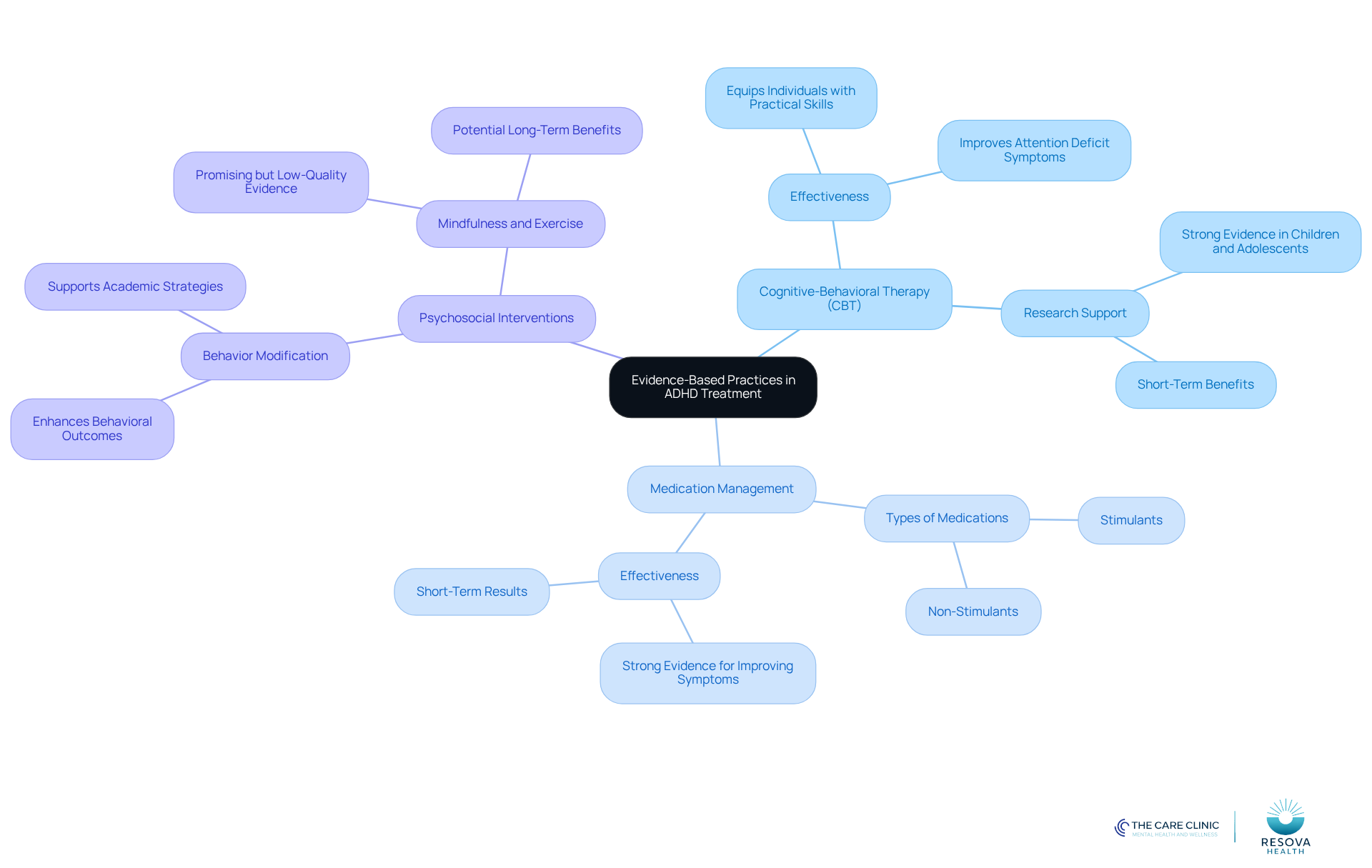 The central node represents the main focus on evidence-based practices, while the branches show different treatment strategies and their effectiveness. Each color-coded branch helps you quickly identify the type of intervention and its role in effective ADHD treatment.