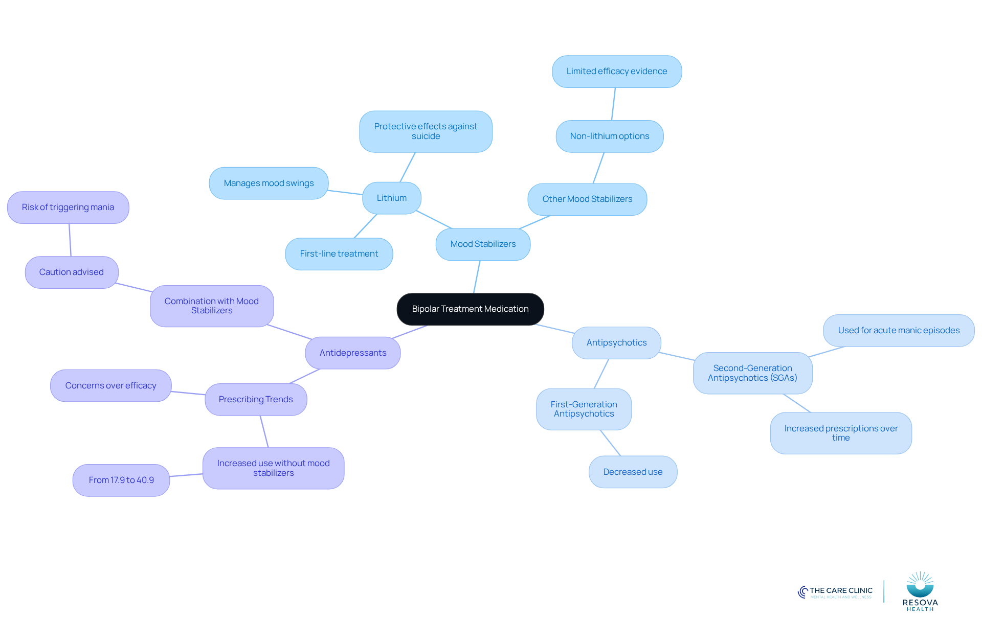 The central node represents the main topic of bipolar treatment medications. Each branch shows a type of medication, and the sub-branches explain their specific roles and considerations in treatment. The central node represents the main topic of bipolar treatment medications. Each branch shows a type of medication, and the sub-branches explain their specific roles and considerations in treatment.