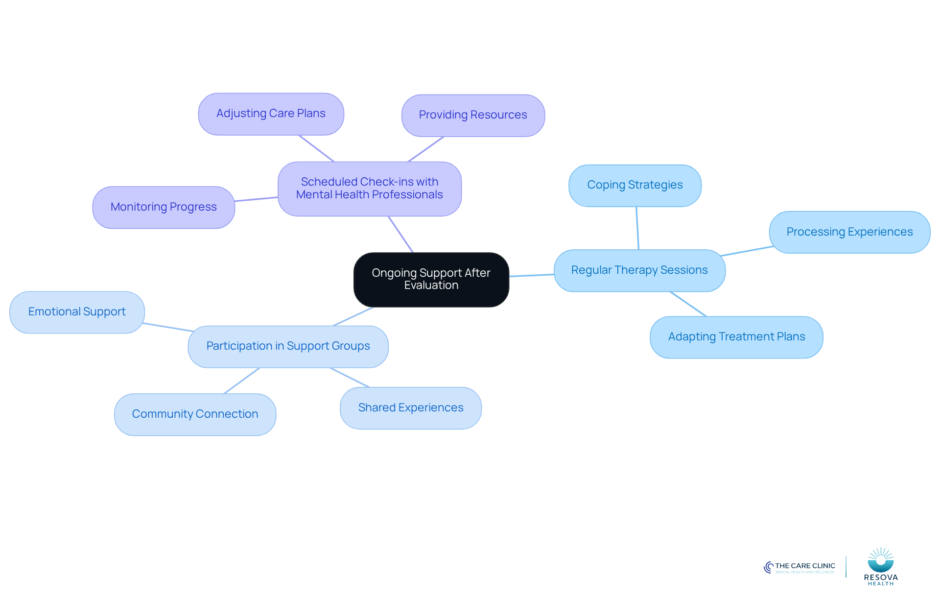 The central node represents the main idea of ongoing support, while the branches show different types of support and their benefits. Follow the branches to see how each type contributes to better mental health and pain management.