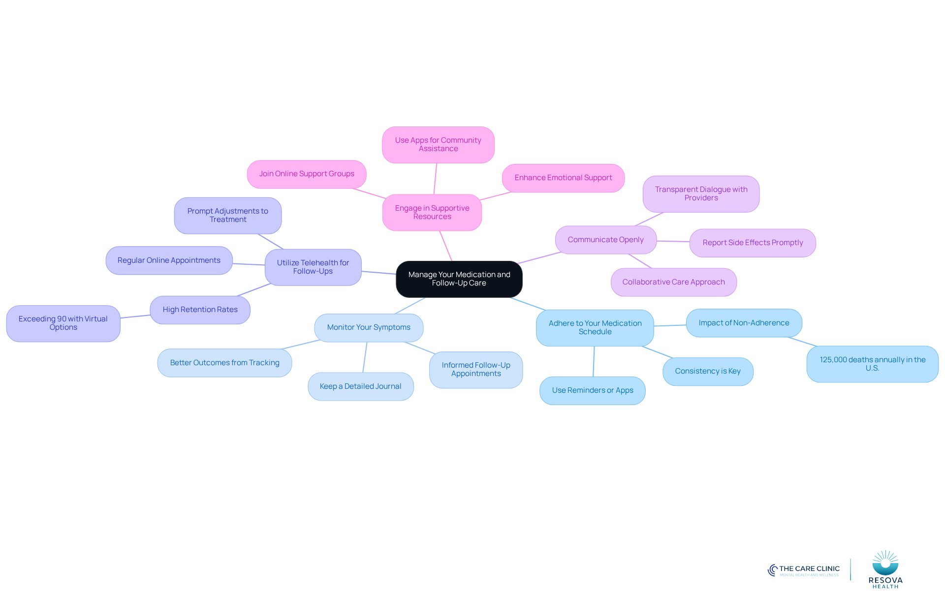 The central node represents the overall goal of managing medication and care. Each branch highlights a key strategy, with further details available in the sub-branches. This layout helps you see how each strategy contributes to better health outcomes.
