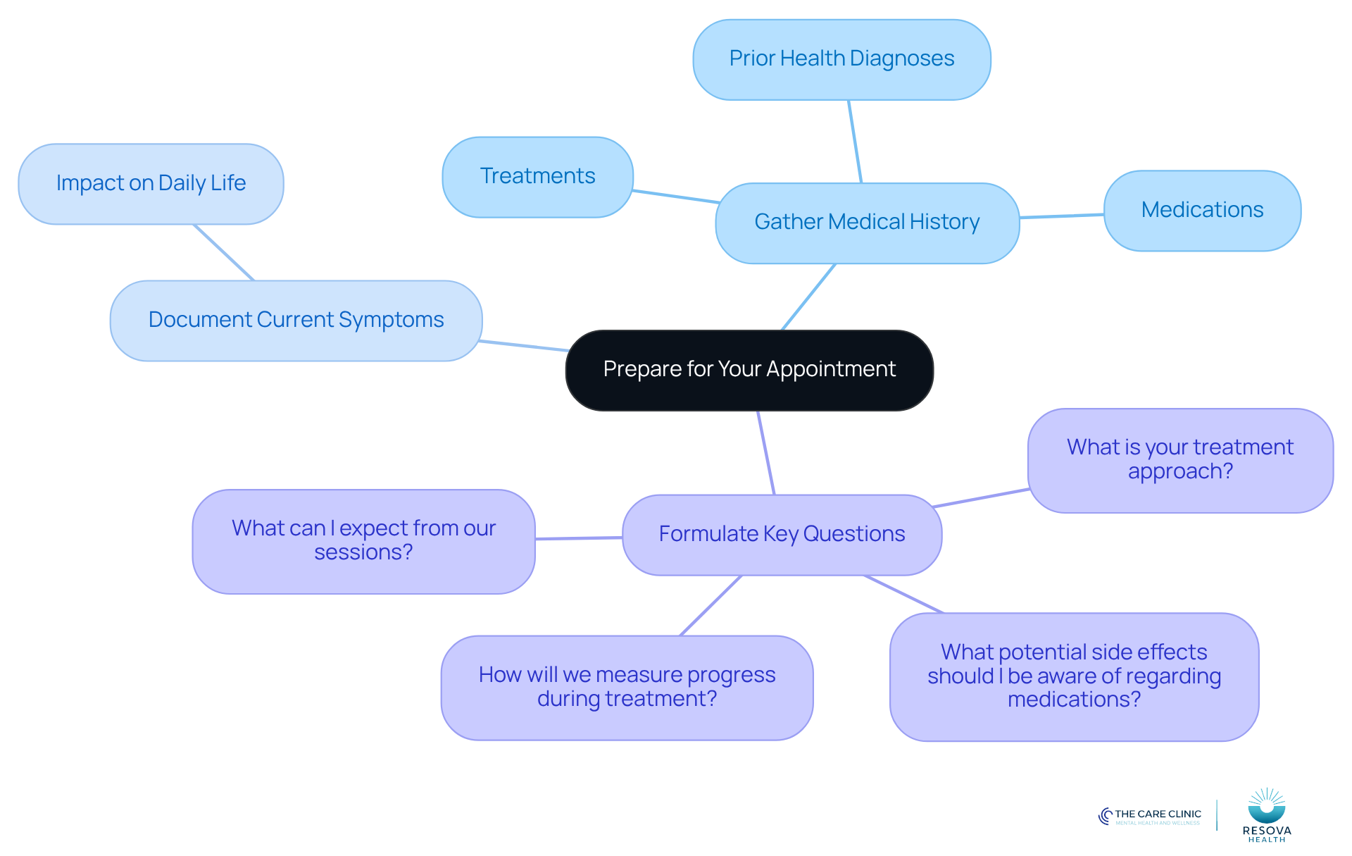 Start at the center with the main goal of preparing for your appointment, then follow the branches to see what information you need to gather and the questions you should ask.
