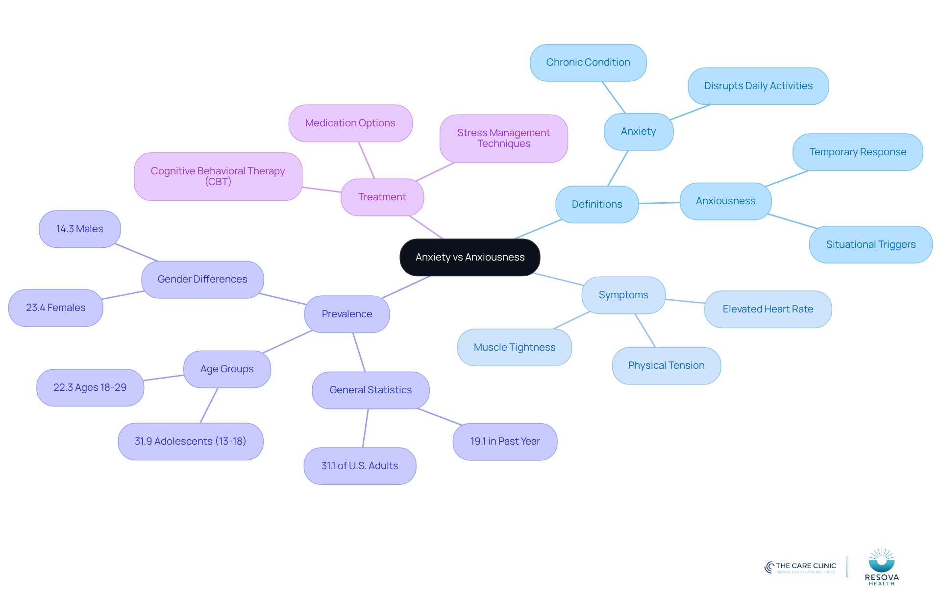 The central node represents the main topic, while branches illustrate key concepts and their relationships. Each color-coded branch helps differentiate between definitions, symptoms, prevalence, and treatment options.