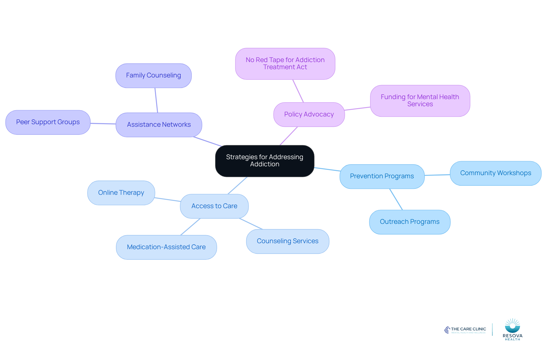 The central node represents the main focus on addiction strategies, while the branches show different approaches. Each sub-branch provides specific actions or examples related to that strategy, helping you understand how they all connect.