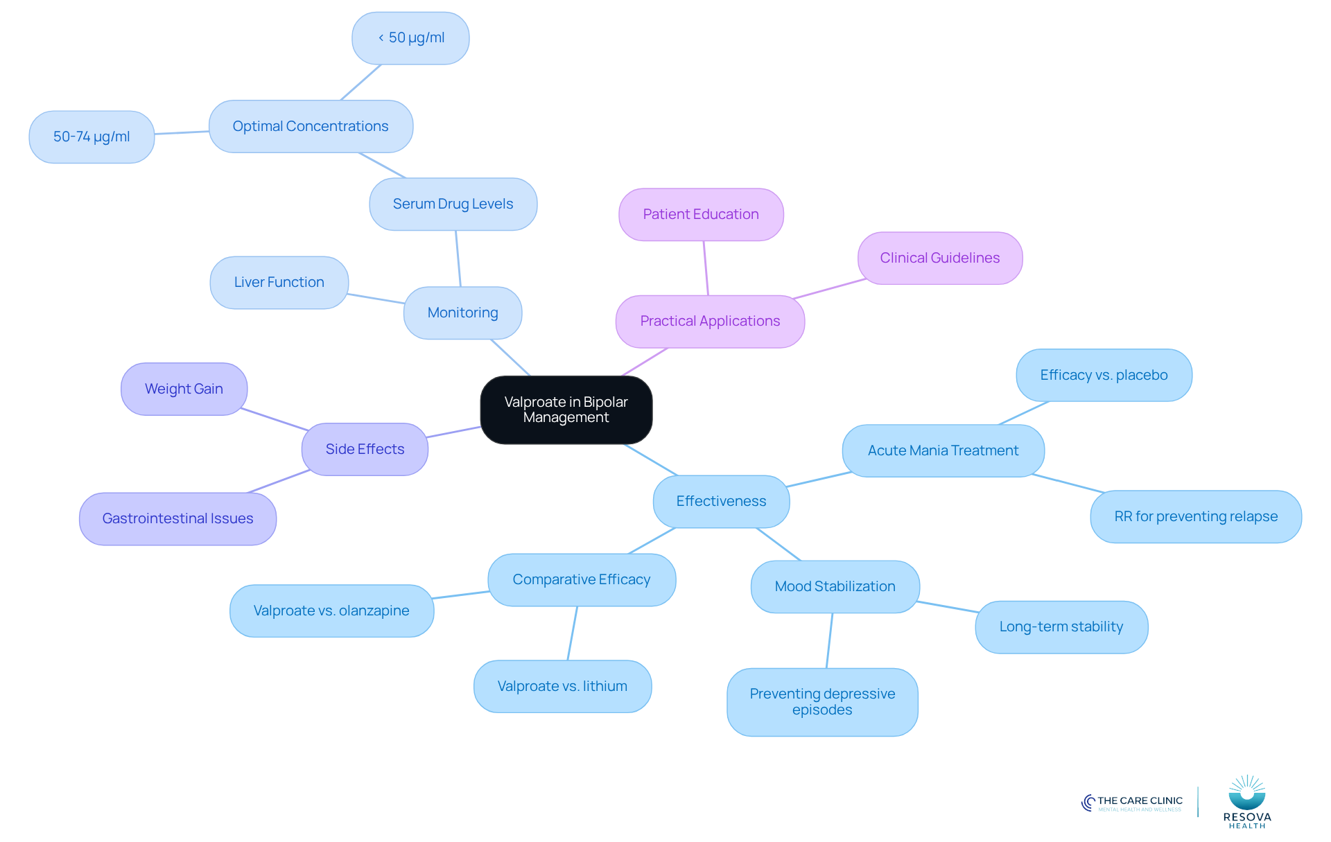 The central node represents valproate's role, while branches show its effectiveness, monitoring needs, side effects, and practical applications. Each color-coded branch helps you navigate the different aspects of using valproate in treatment.