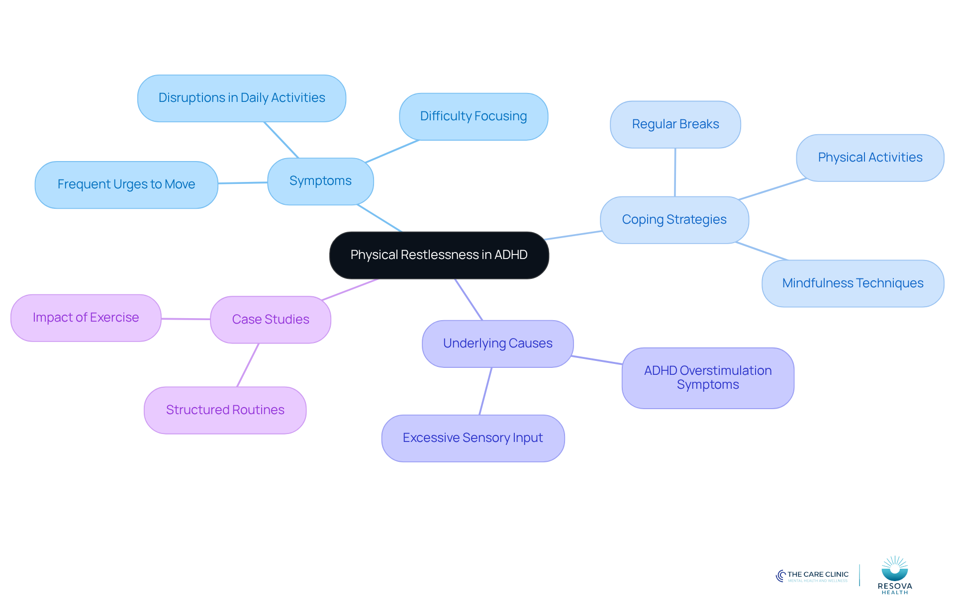 The central node represents the main topic, while branches show symptoms, strategies, and causes. Each color-coded branch helps you see how different elements relate to managing ADHD-related restlessness.