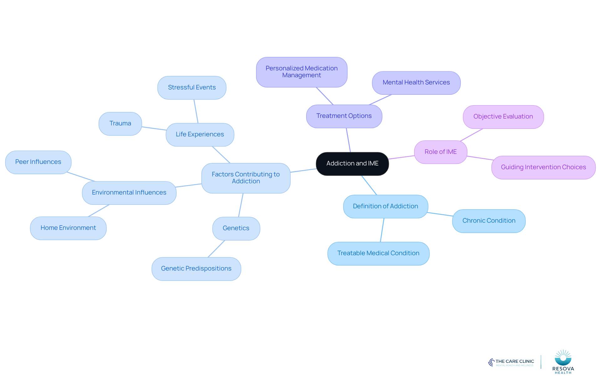 The central node represents the main topic, while the branches show different aspects of addiction and IMEs. Each color-coded branch helps you see how various factors and treatment options relate to the overall understanding of addiction. The central node represents the main topic, while the branches show different aspects of addiction and IMEs. Each color-coded branch helps you see how various factors and treatment options relate to the overall understanding of addiction.