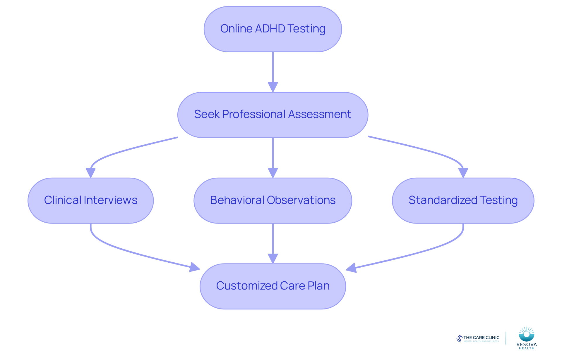 Follow the arrows to see the steps involved after online testing. Each box represents a crucial part of the evaluation that helps ensure effective care. Follow the arrows to see the steps involved after online testing. Each box represents a crucial part of the evaluation that helps ensure effective care.