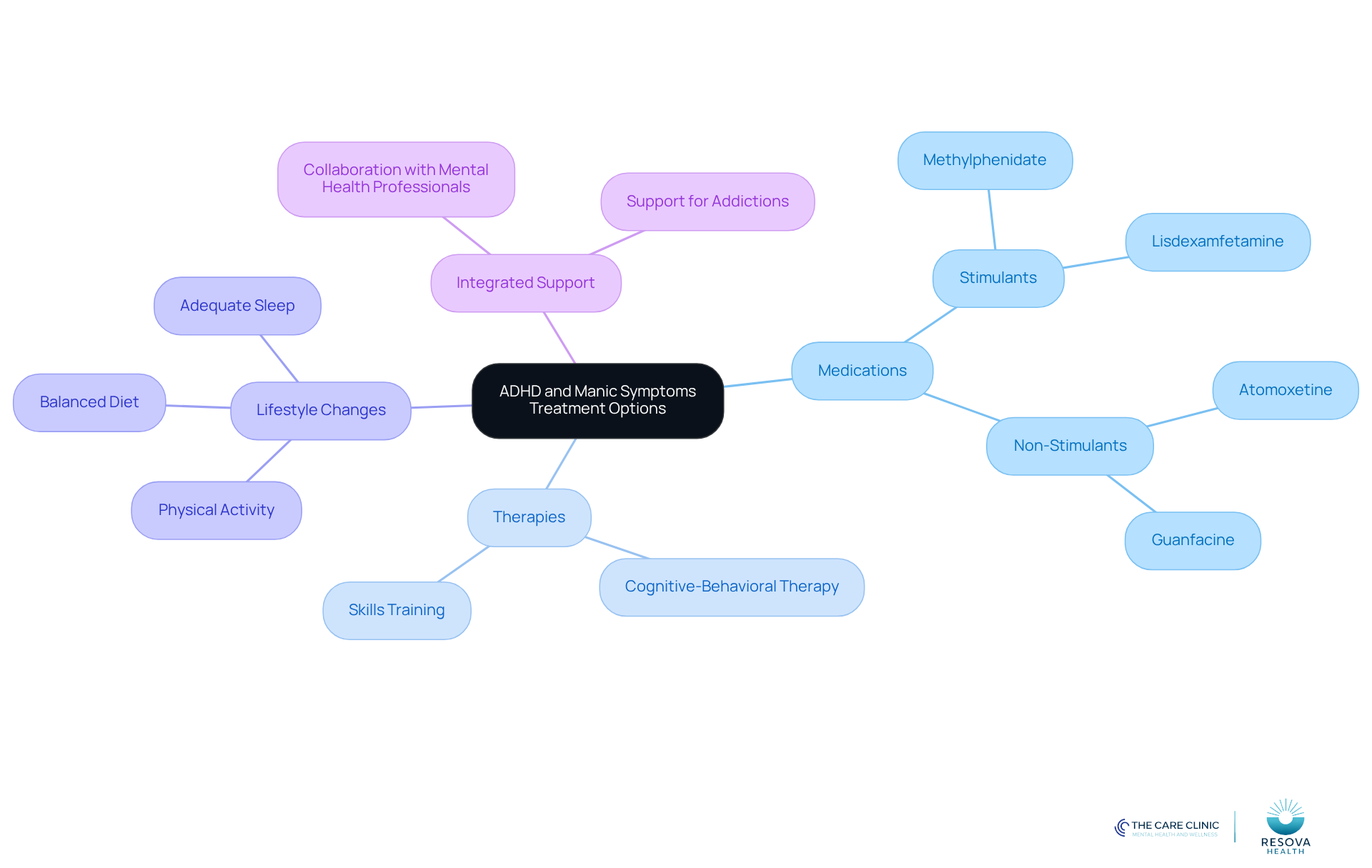 The central node represents the overall treatment approach, while the branches show different categories of treatment. Each sub-branch provides specific examples or strategies, helping you understand how they fit into the overall management of ADHD and manic symptoms. The central node represents the overall treatment approach, while the branches show different categories of treatment. Each sub-branch provides specific examples or strategies, helping you understand how they fit into the overall management of ADHD and manic symptoms.