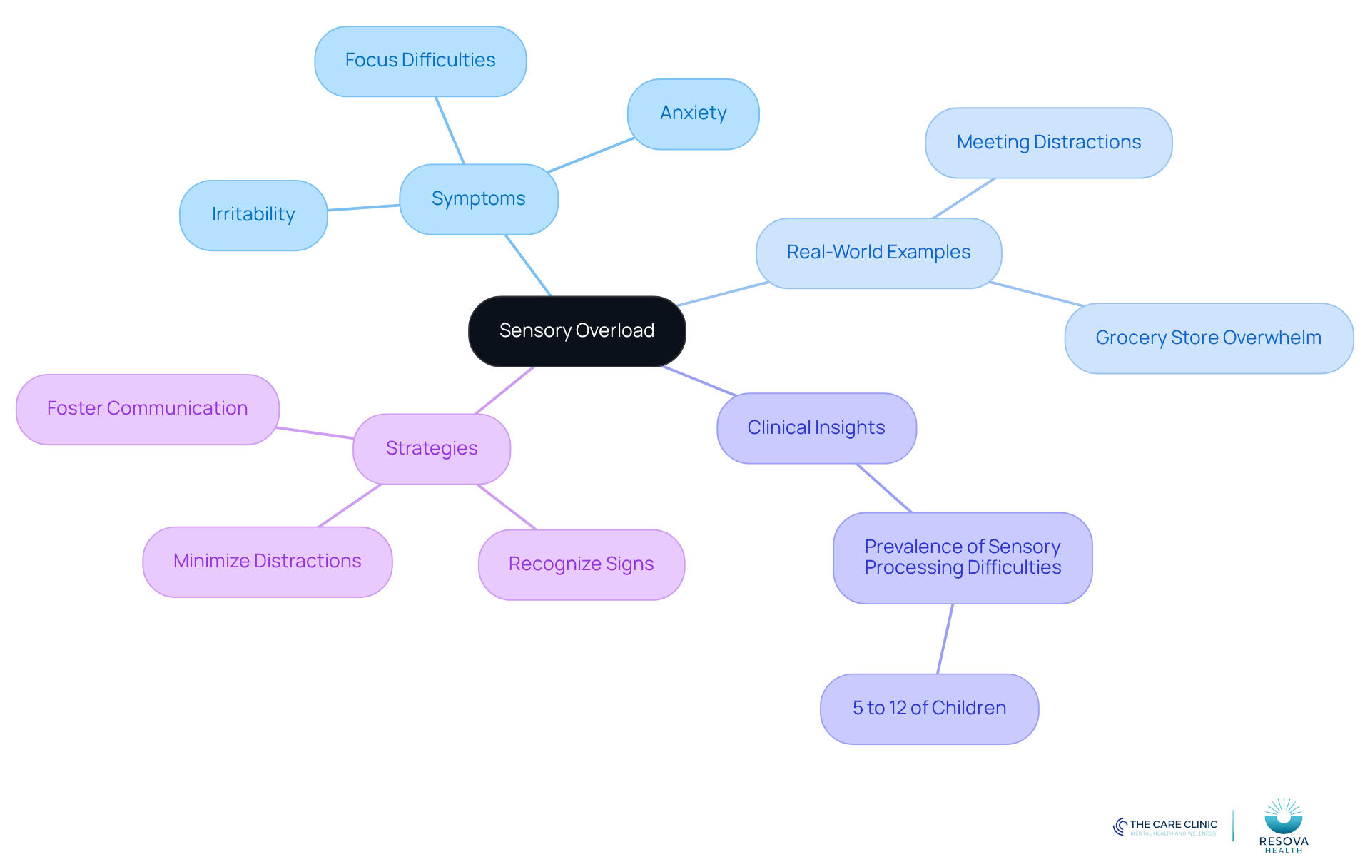 The central node represents sensory overload, with branches showing symptoms, examples, insights, and strategies. Each branch helps you see how these aspects relate to the overall impact of sensory overload on daily life.