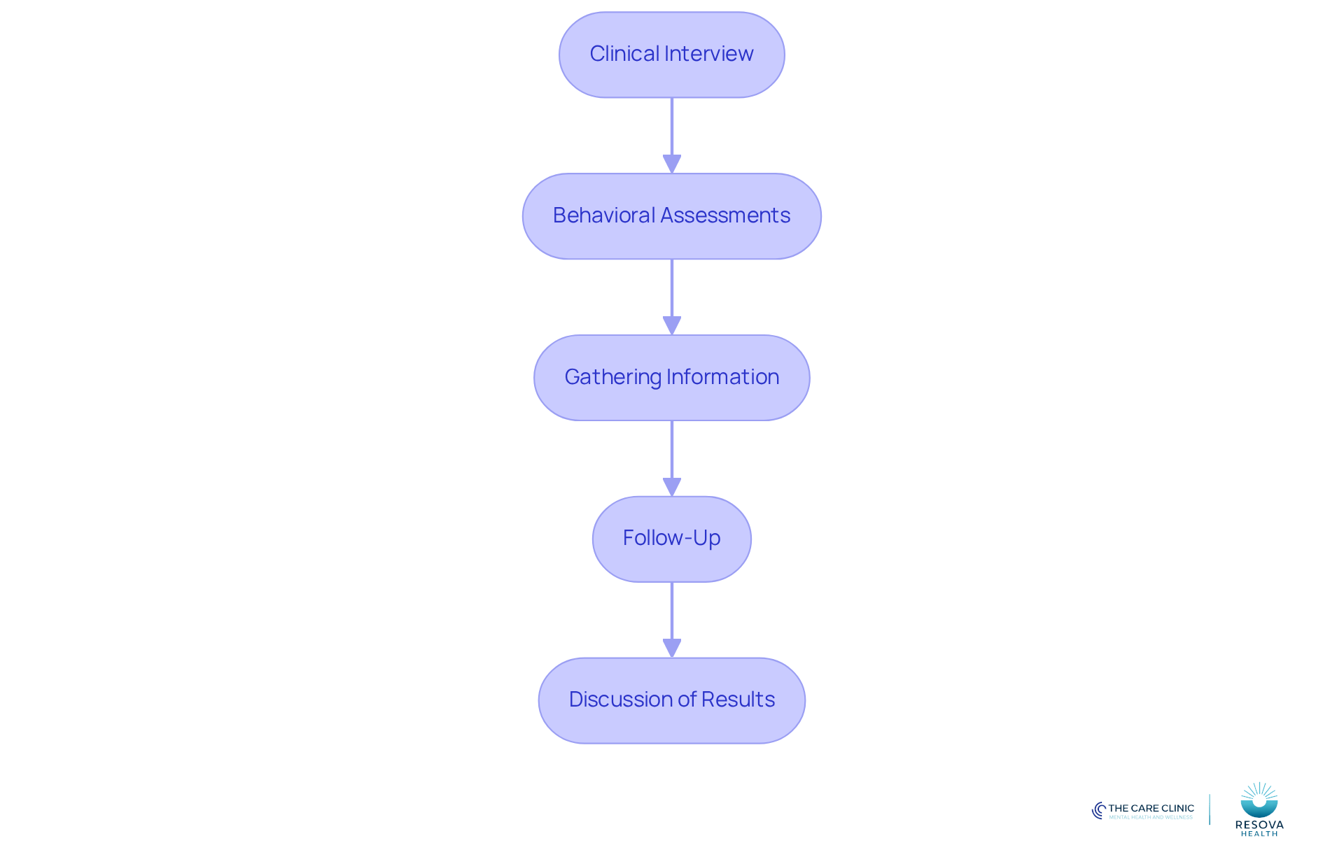 Each box represents a step in the evaluation process. Follow the arrows to see how each step leads to the next, guiding you through the entire assessment journey.