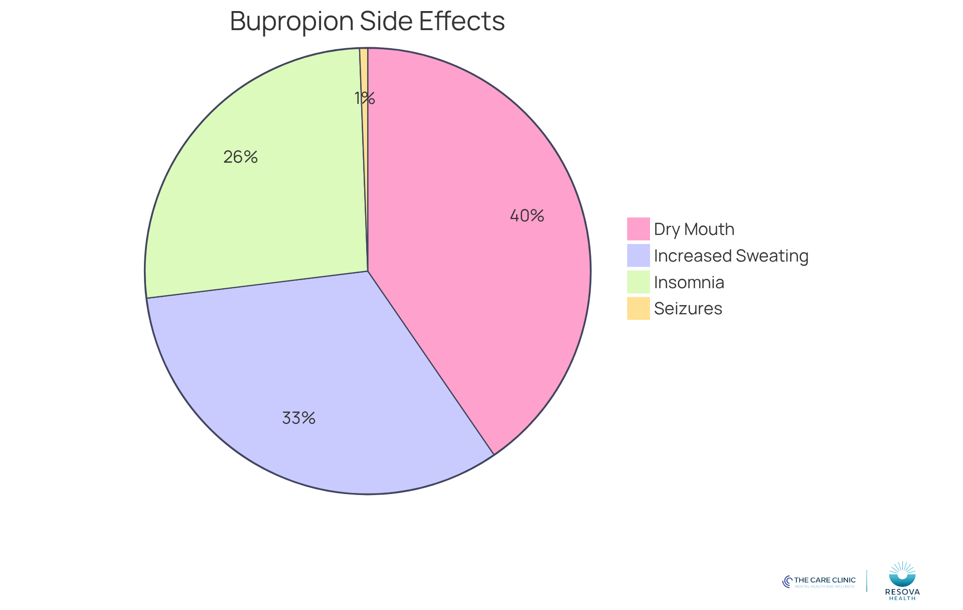 Each slice of the pie shows the percentage of users who experience that side effect. The larger the slice, the more common the side effect is among those taking Wellbutrin. Each slice of the pie shows the percentage of users who experience that side effect. The larger the slice, the more common the side effect is among those taking Wellbutrin.