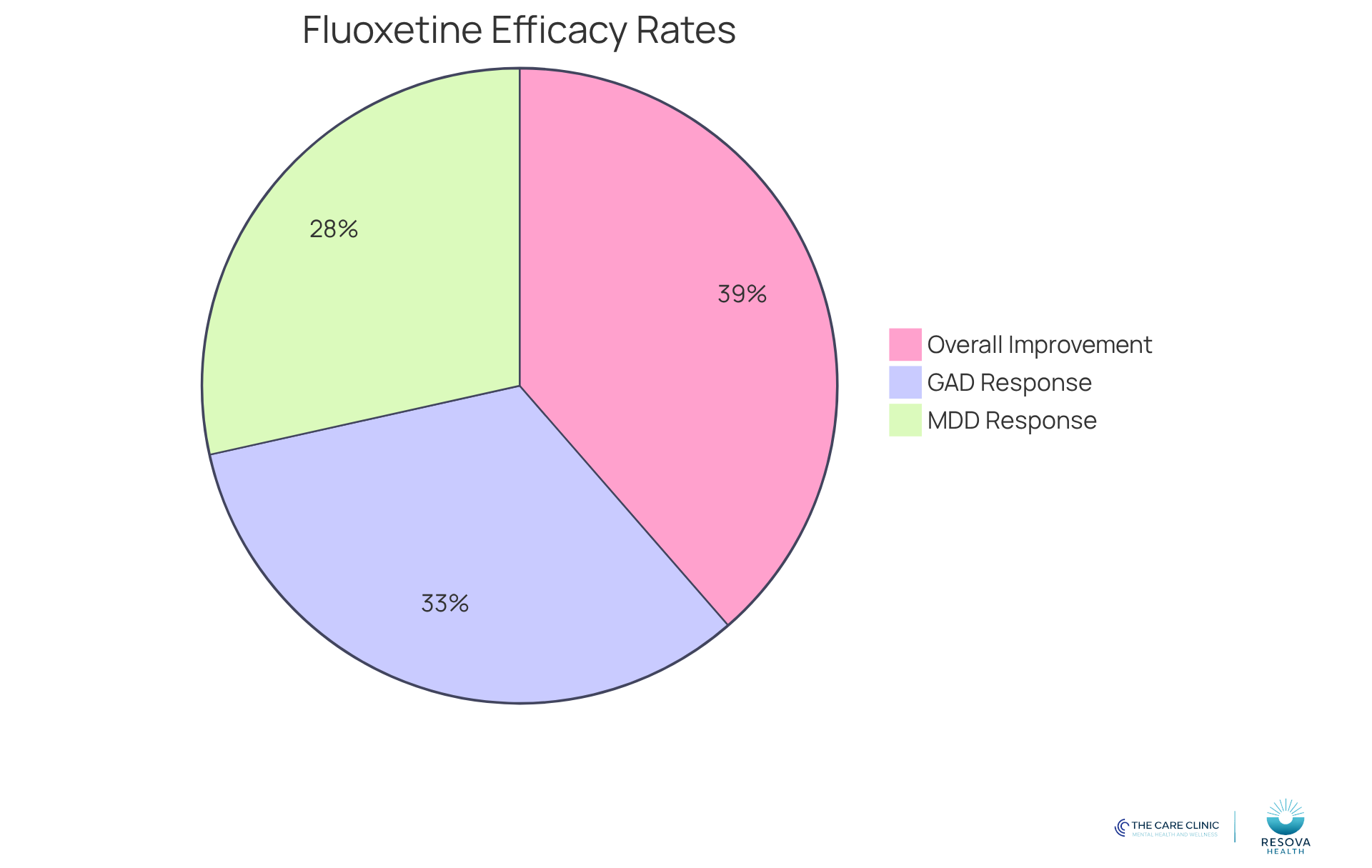 Each slice of the pie shows how many people experienced improvement in their anxiety symptoms. The larger the slice, the more effective Prozac has been for that group.