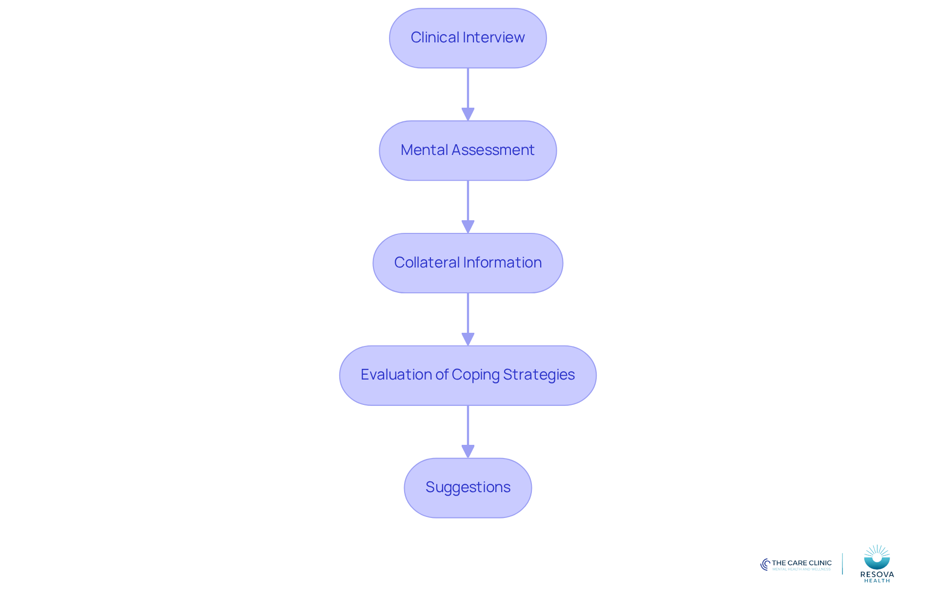 Each box represents a step in the evaluation process. Follow the arrows to see how each component builds on the previous one, leading to tailored recommendations for surgical readiness. Each box represents a step in the evaluation process. Follow the arrows to see how each component builds on the previous one, leading to tailored recommendations for surgical readiness.
