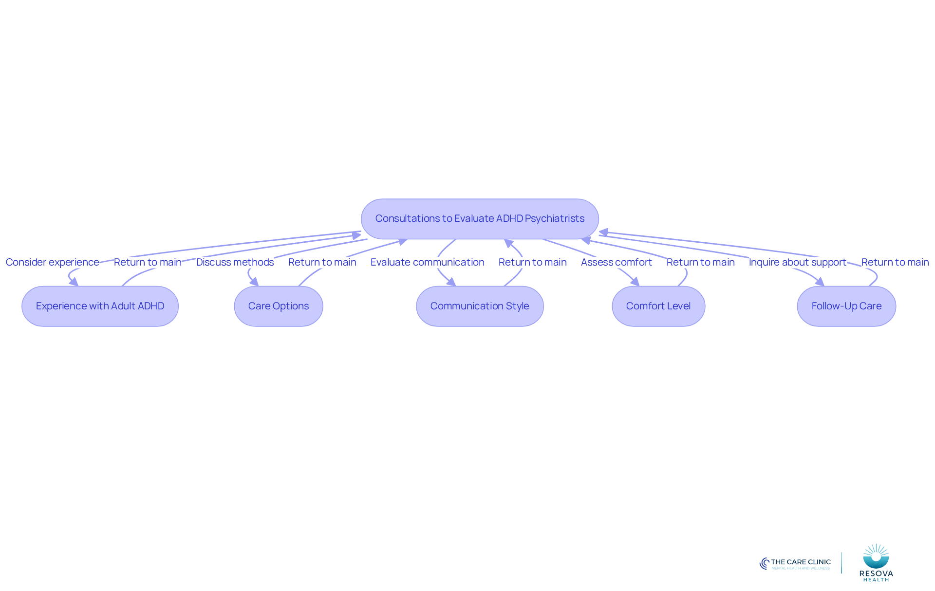 This flowchart guides you through the important aspects to consider when meeting with potential ADHD psychiatrists. Each step helps you assess their compatibility with your needs, ensuring you find the right fit for your mental wellness journey.