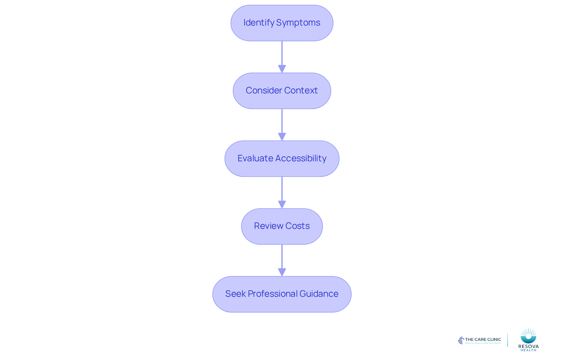 Each box represents a step in the process of selecting ADHD assessment tools. Follow the arrows to see how to navigate through each stage, from identifying symptoms to seeking professional guidance.